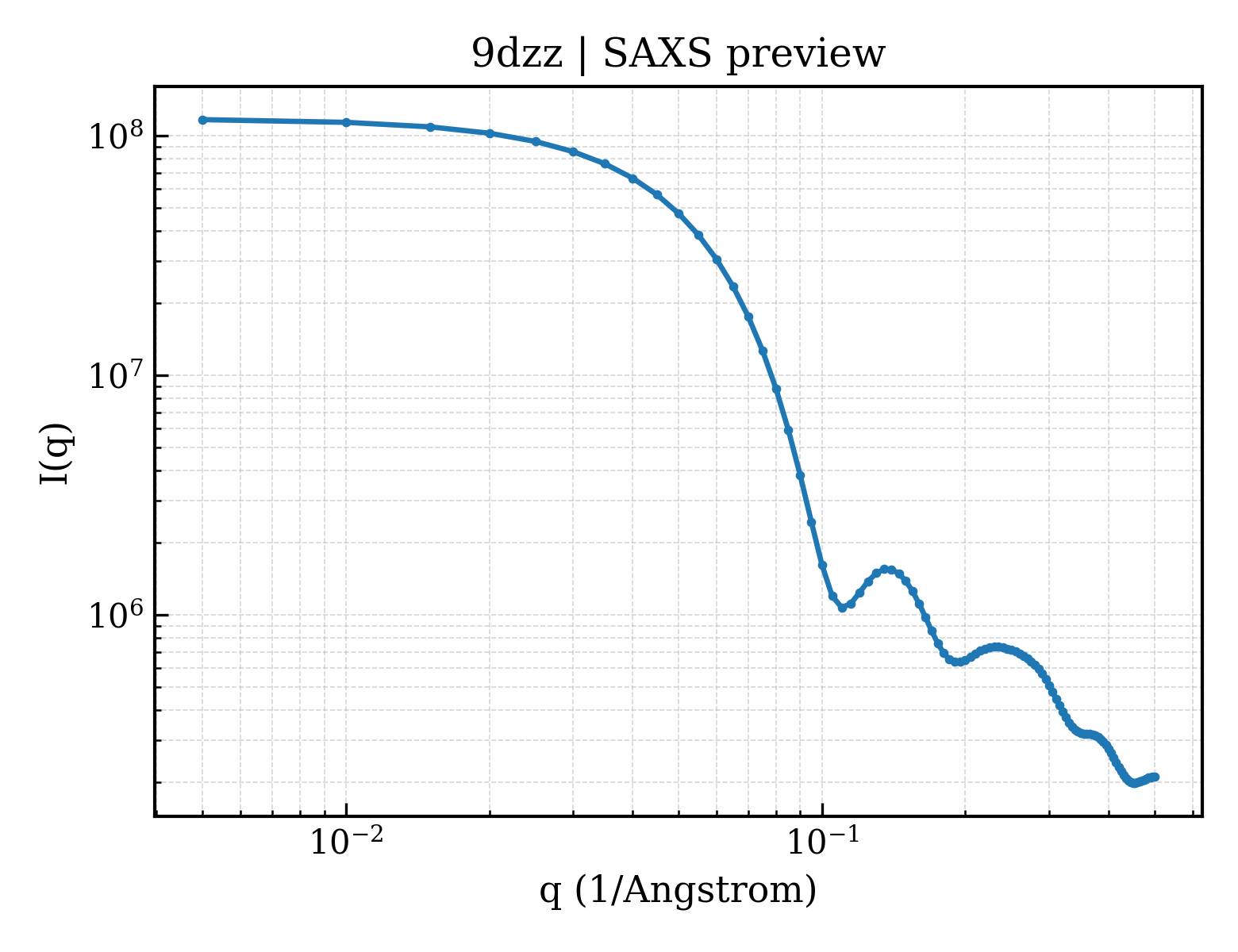 SAXS profile for 9dzz