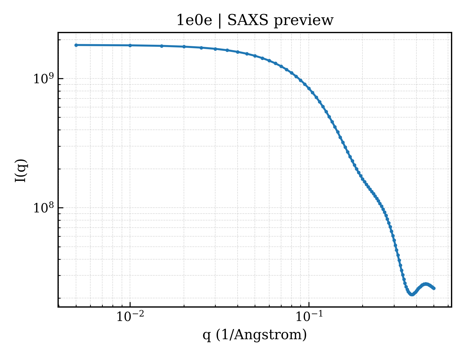 SAXS profile for 1e0e
