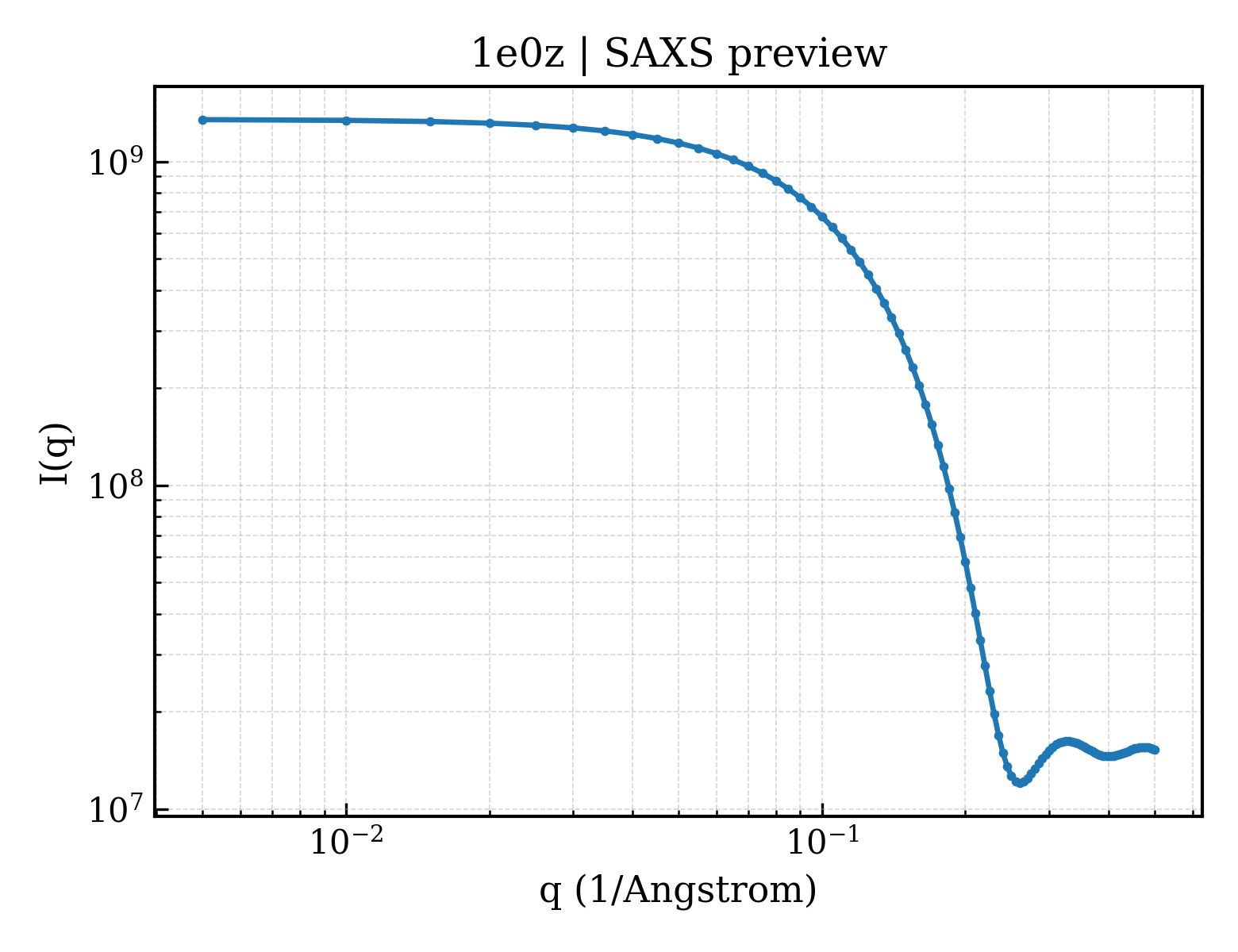 SAXS profile for 1e0z