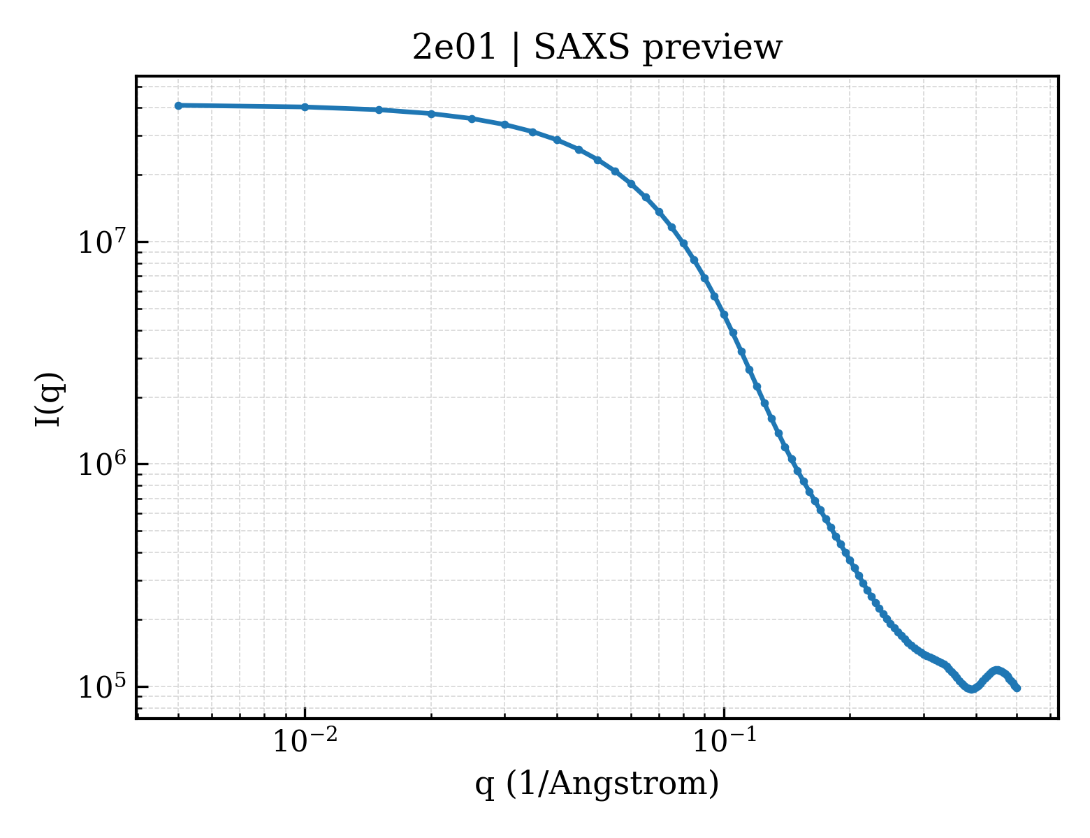SAXS profile for 2e01