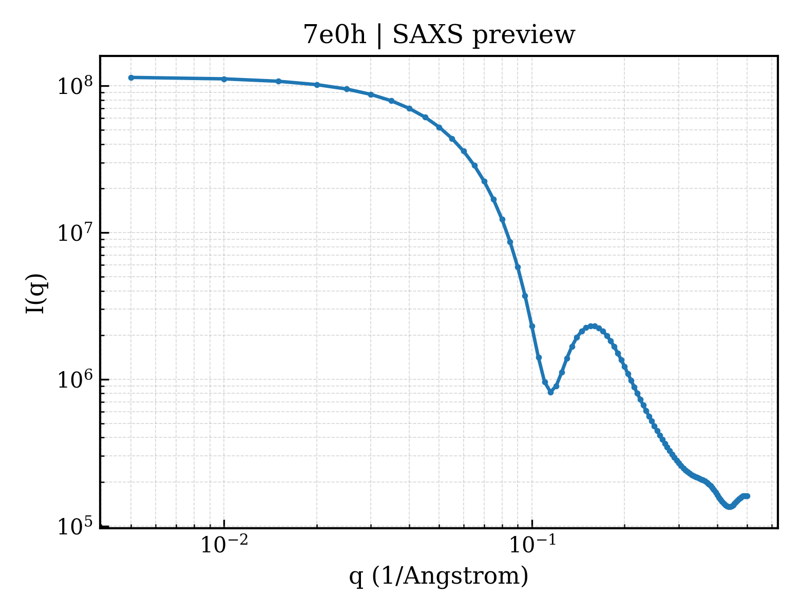 SAXS profile for 7e0h