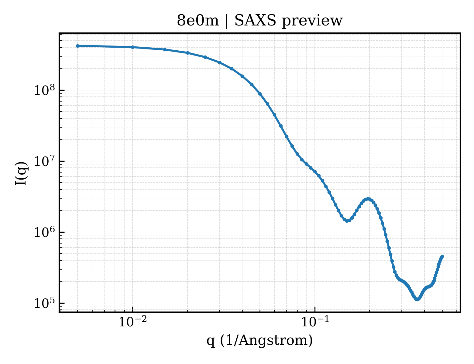 SAXS profile for 8e0m