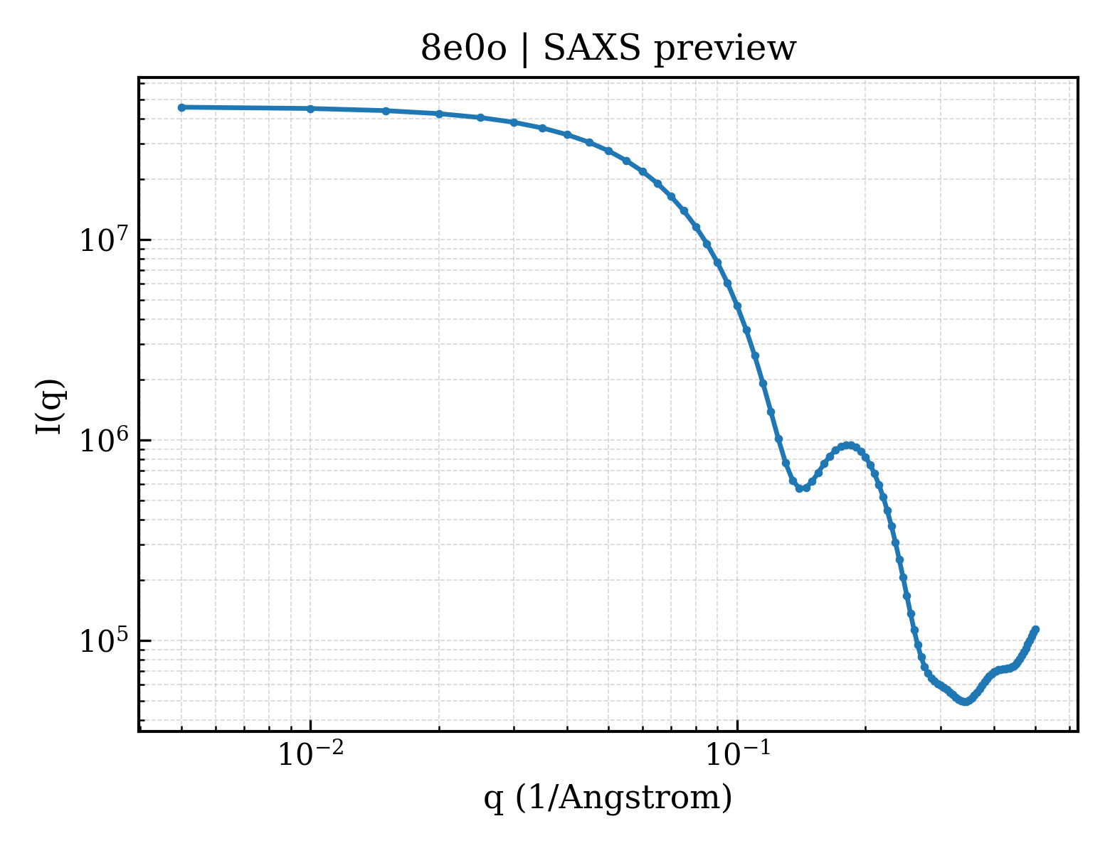 SAXS profile for 8e0o