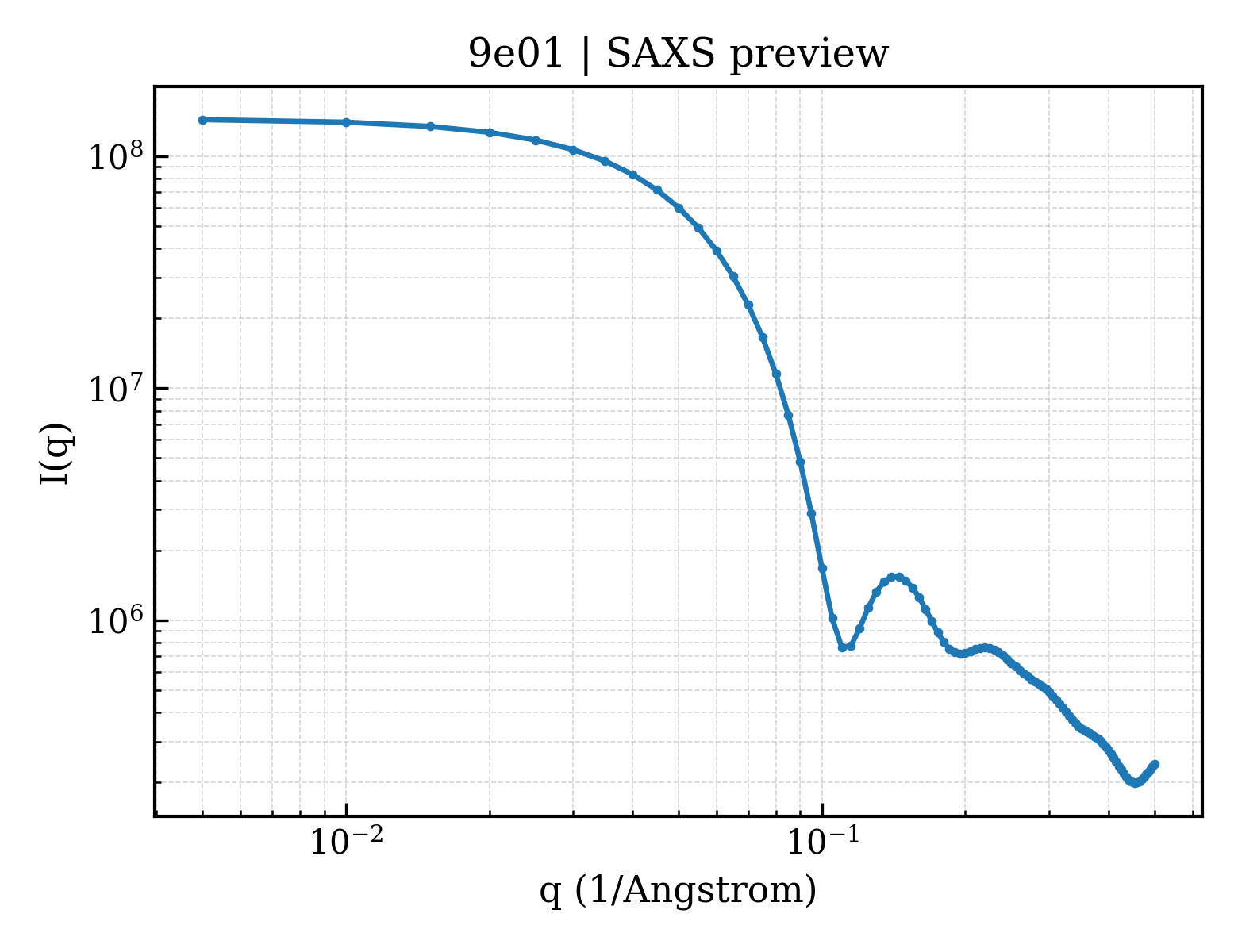 SAXS profile for 9e01
