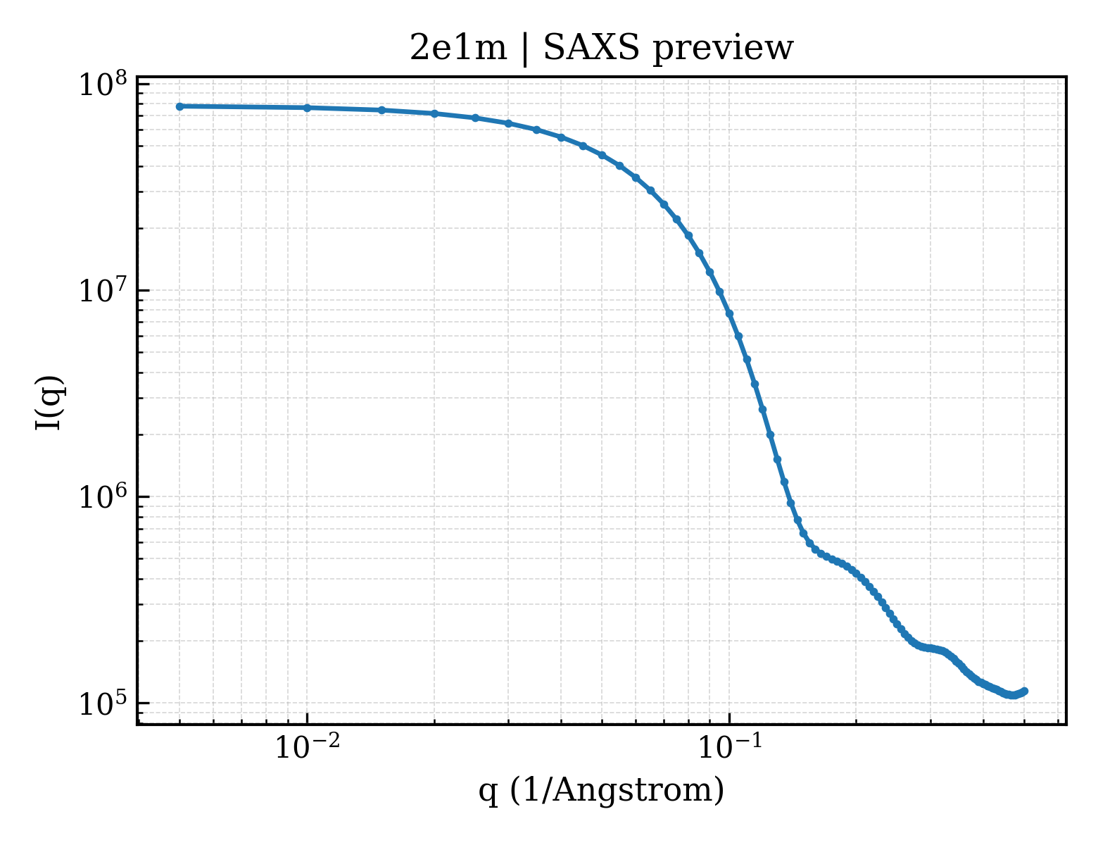 SAXS profile for 2e1m