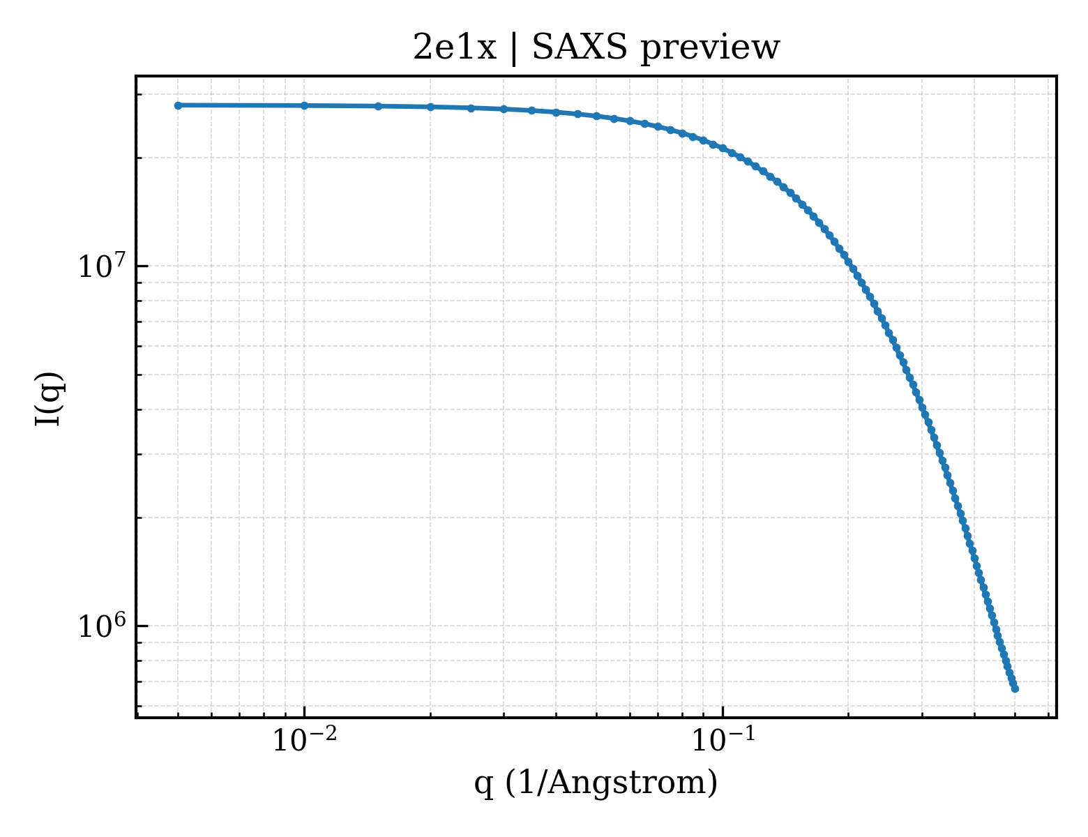 SAXS profile for 2e1x