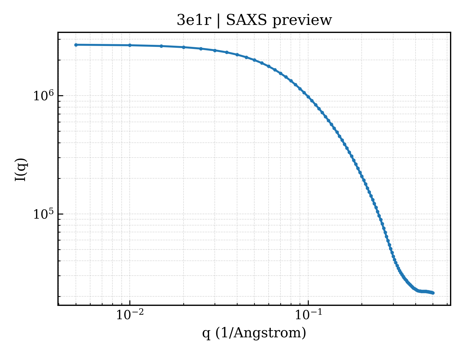 SAXS profile for 3e1r
