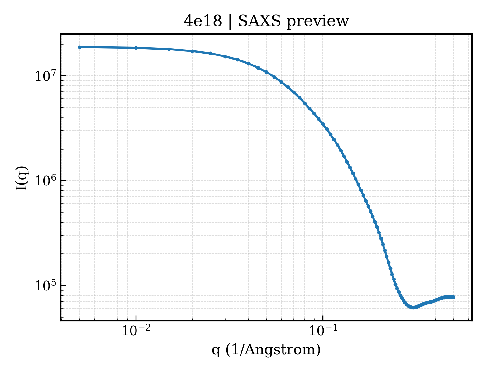 SAXS profile for 4e18