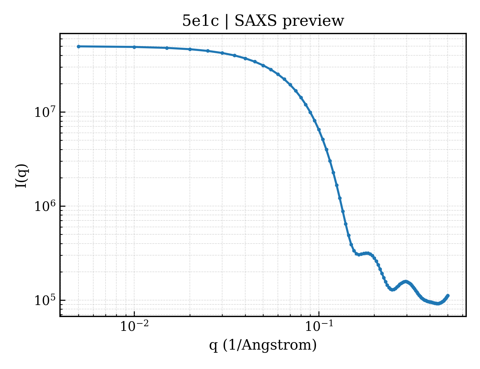 SAXS profile for 5e1c