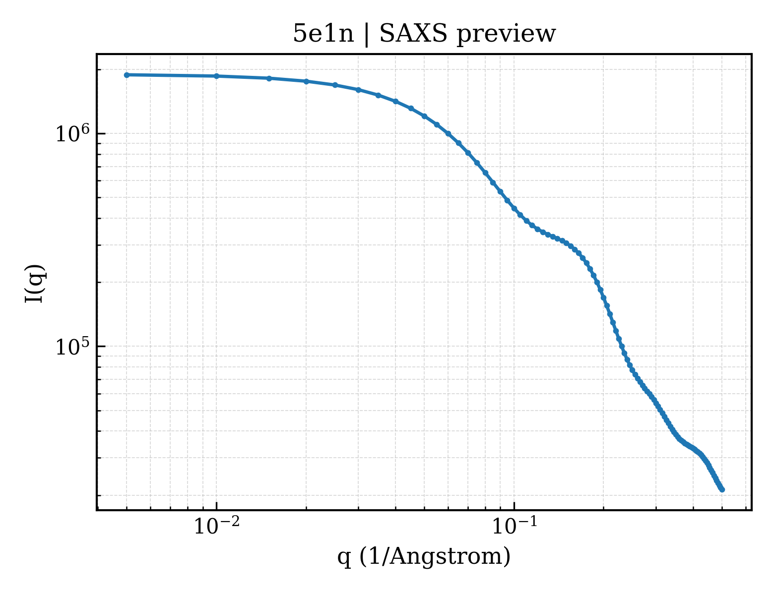 SAXS profile for 5e1n