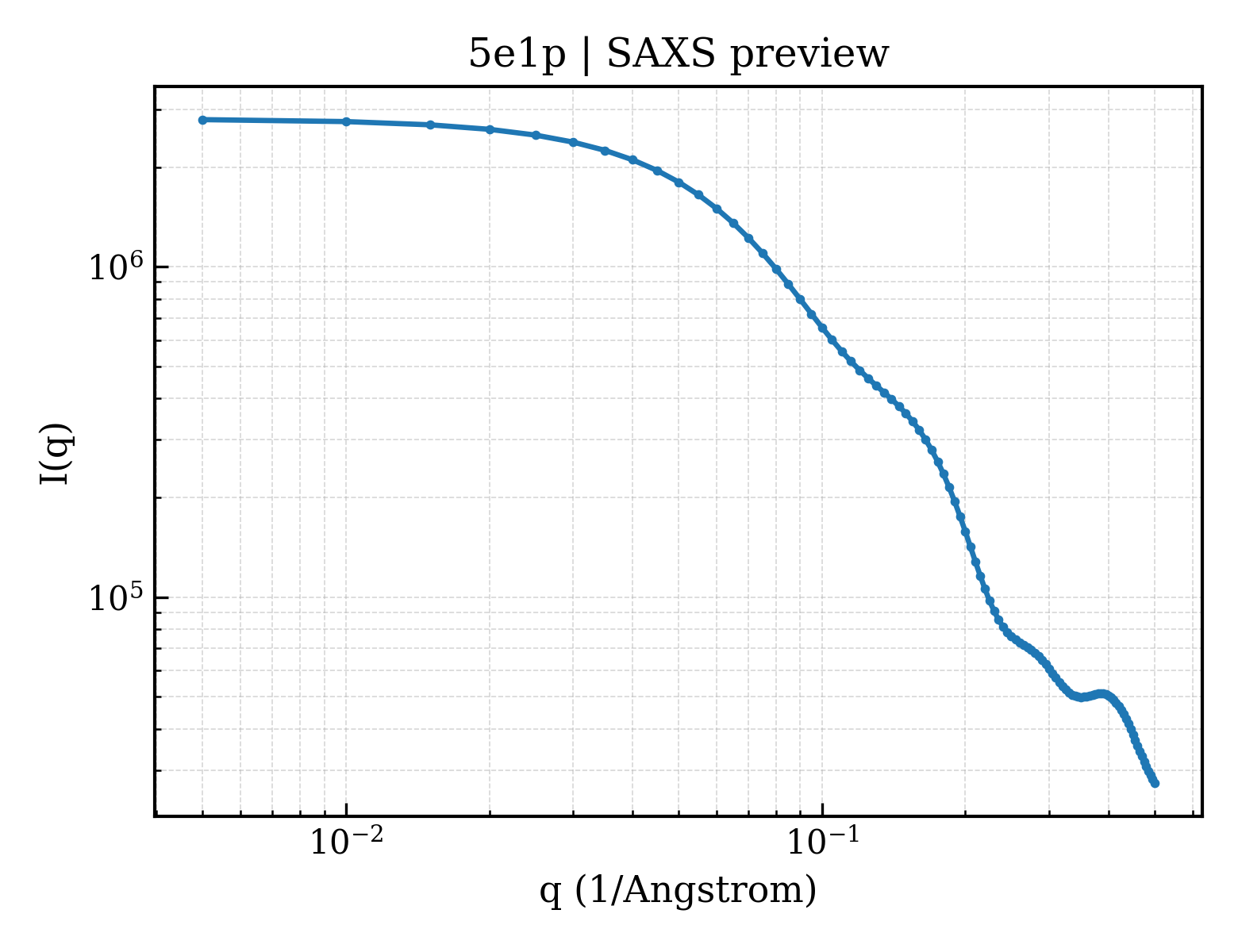 SAXS profile for 5e1p