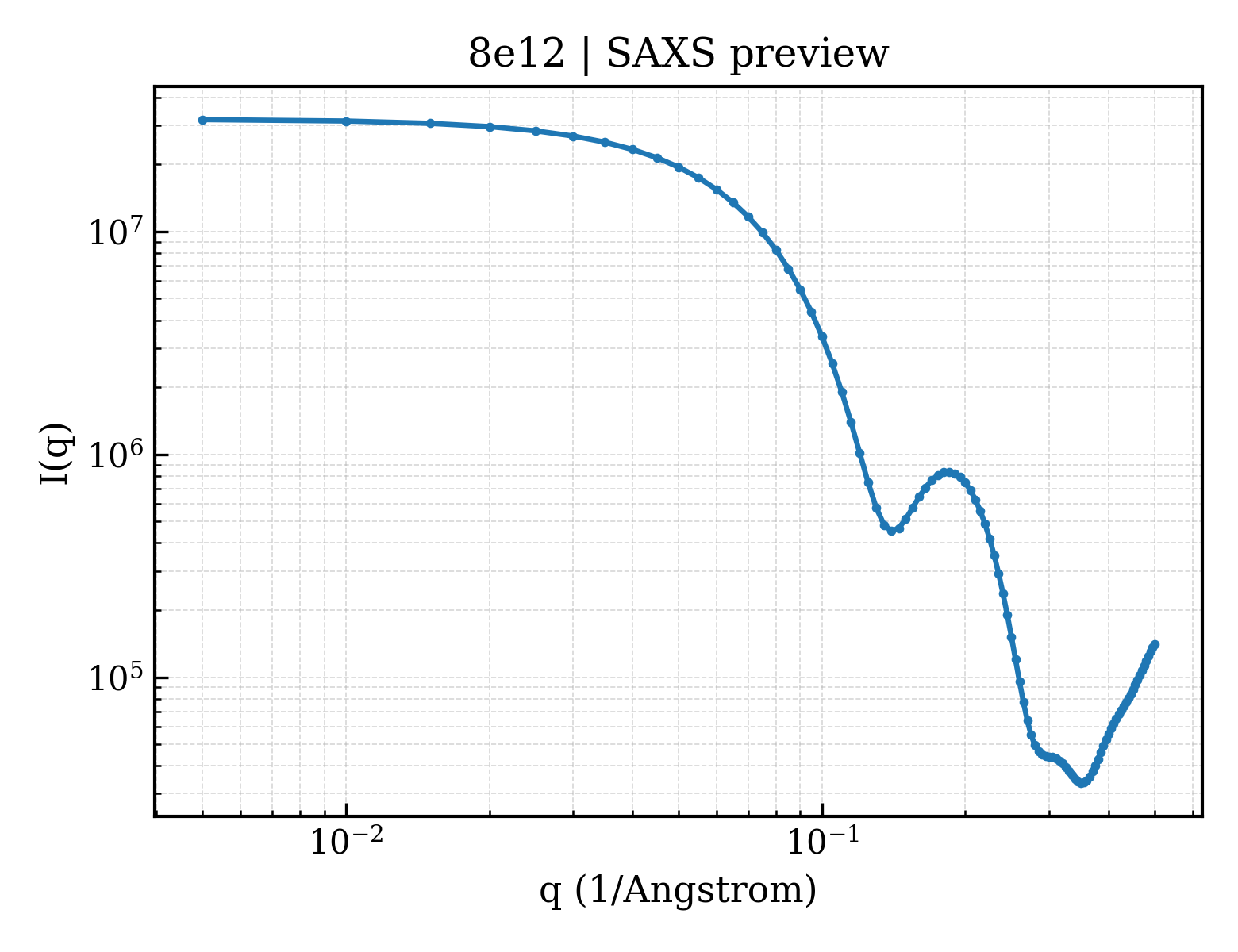 SAXS profile for 8e12