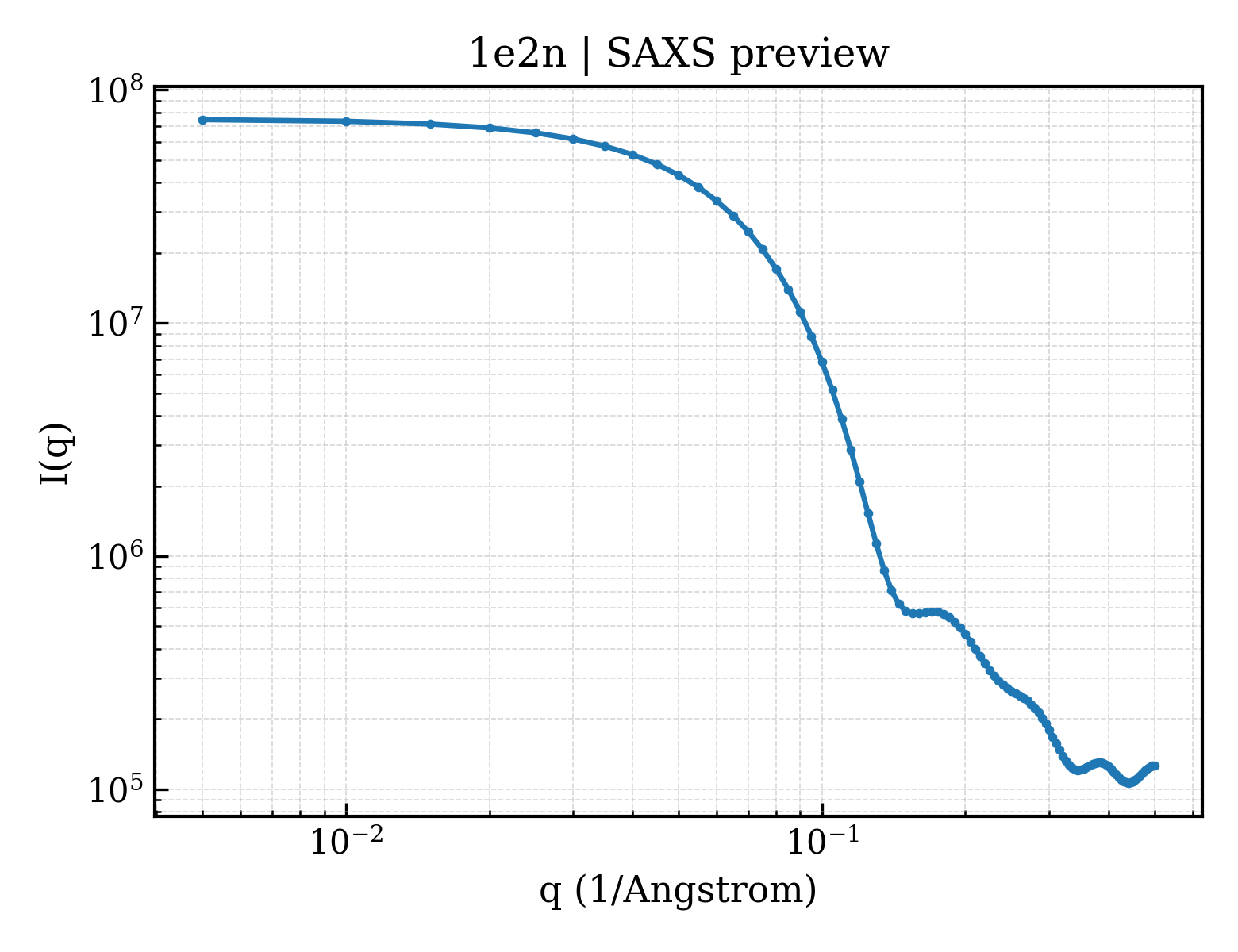 SAXS profile for 1e2n
