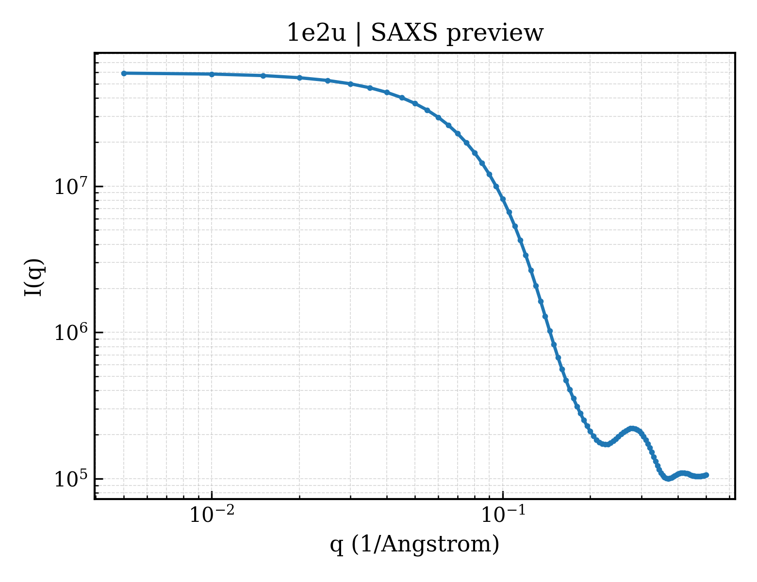 SAXS profile for 1e2u