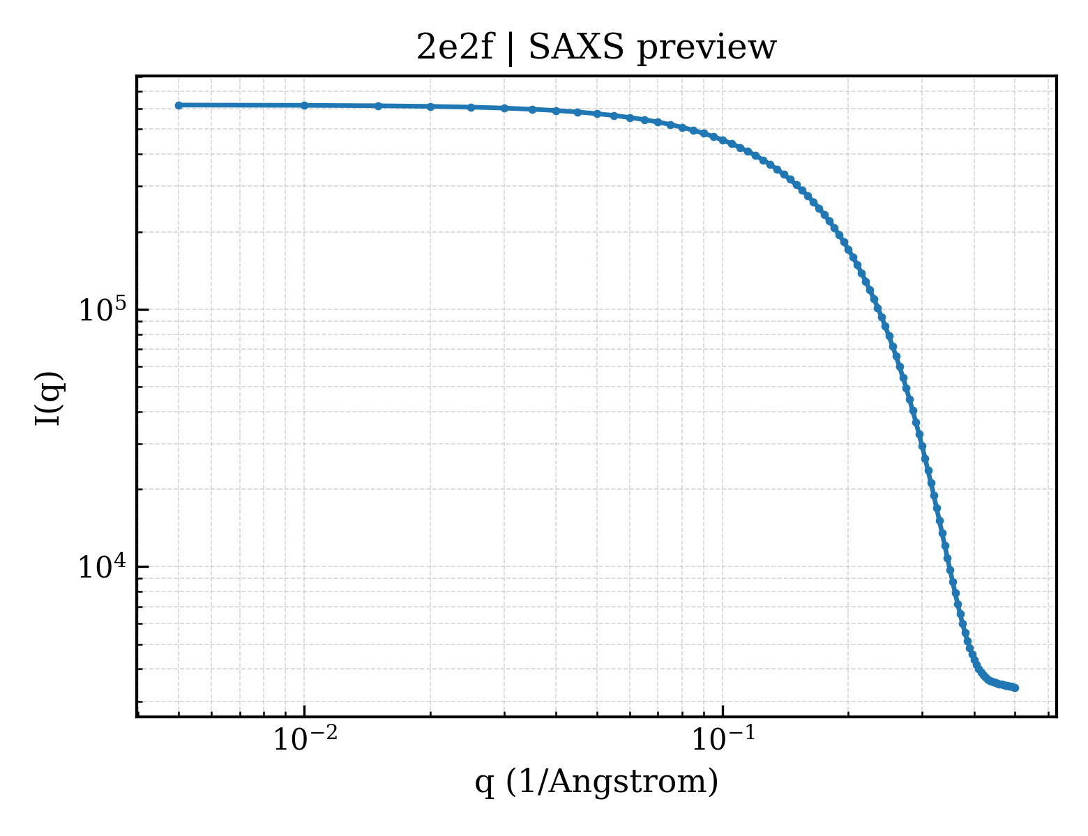 SAXS profile for 2e2f