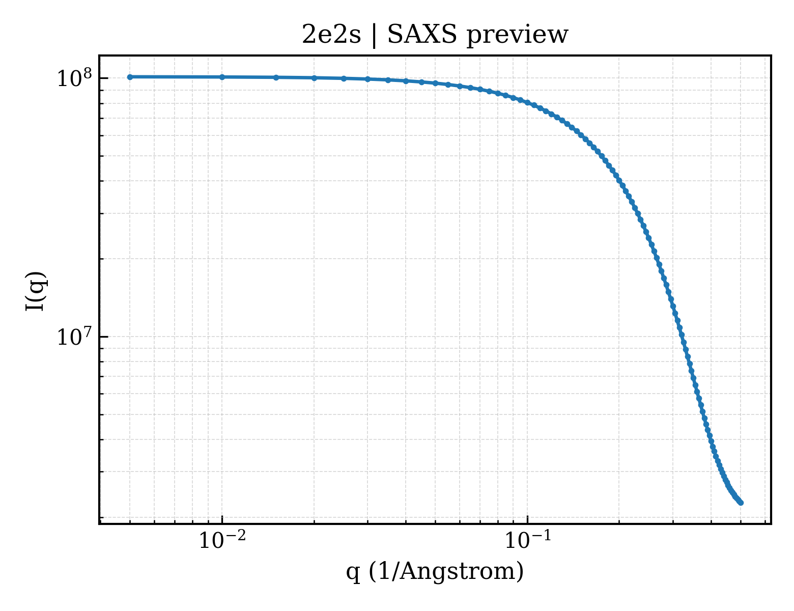 SAXS profile for 2e2s