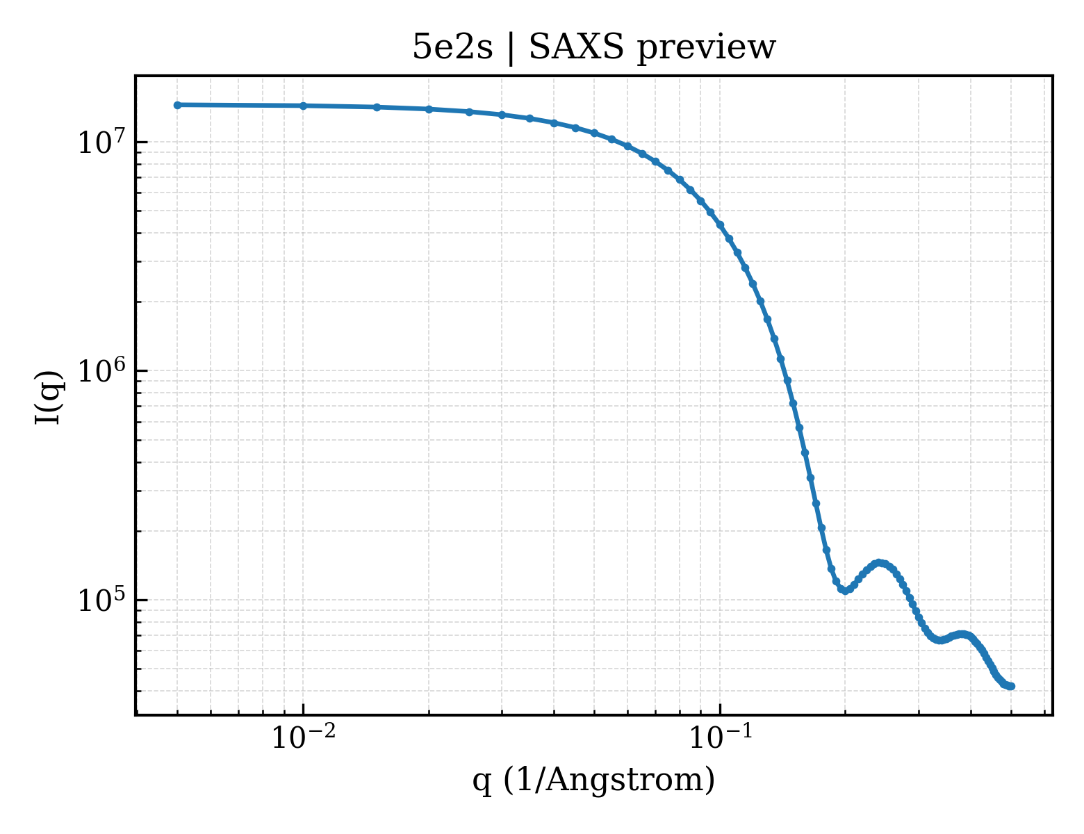 SAXS profile for 5e2s