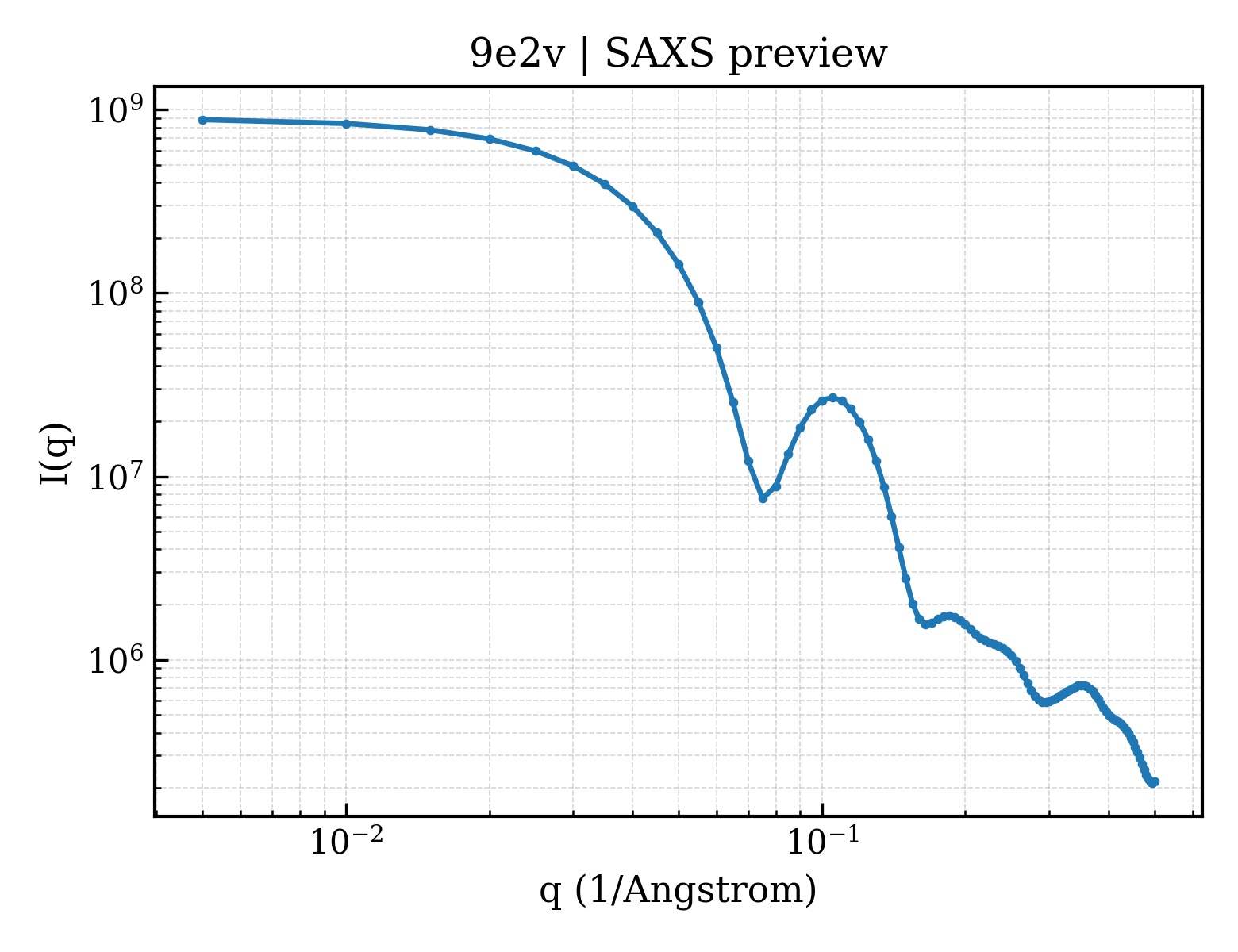 SAXS profile for 9e2v