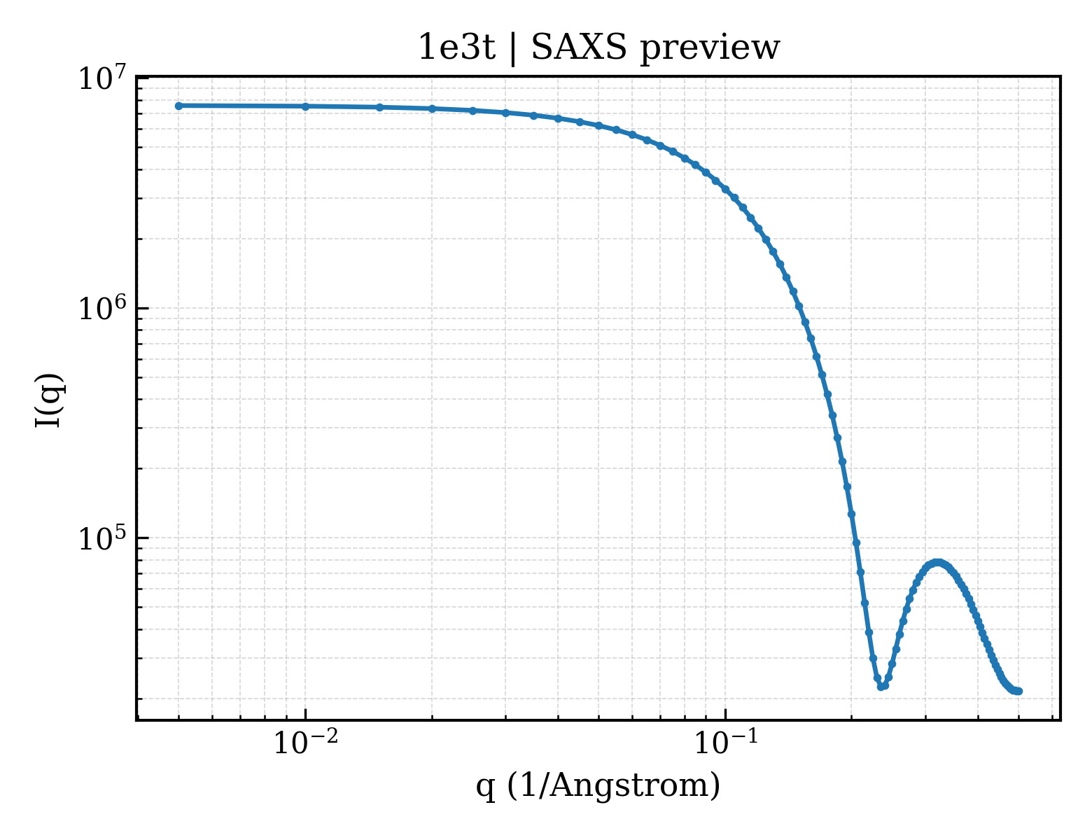 SAXS profile for 1e3t