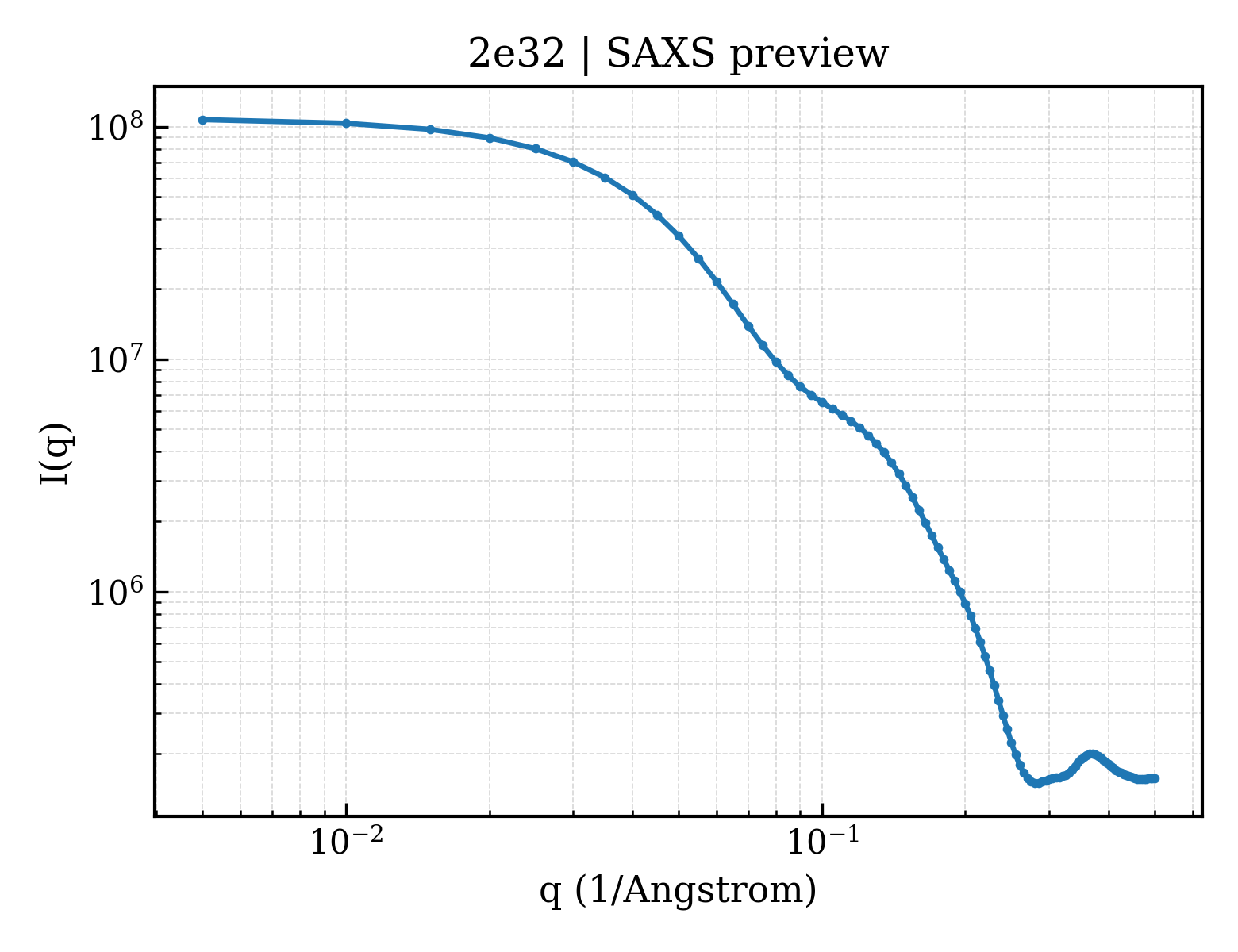 SAXS profile for 2e32