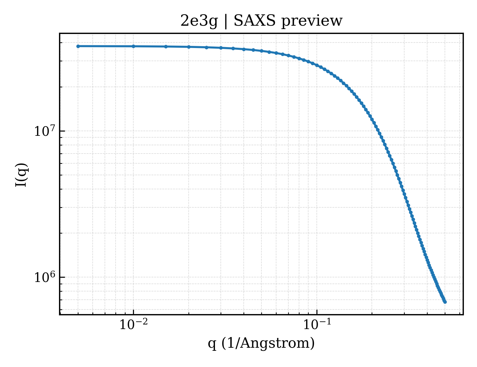 SAXS profile for 2e3g