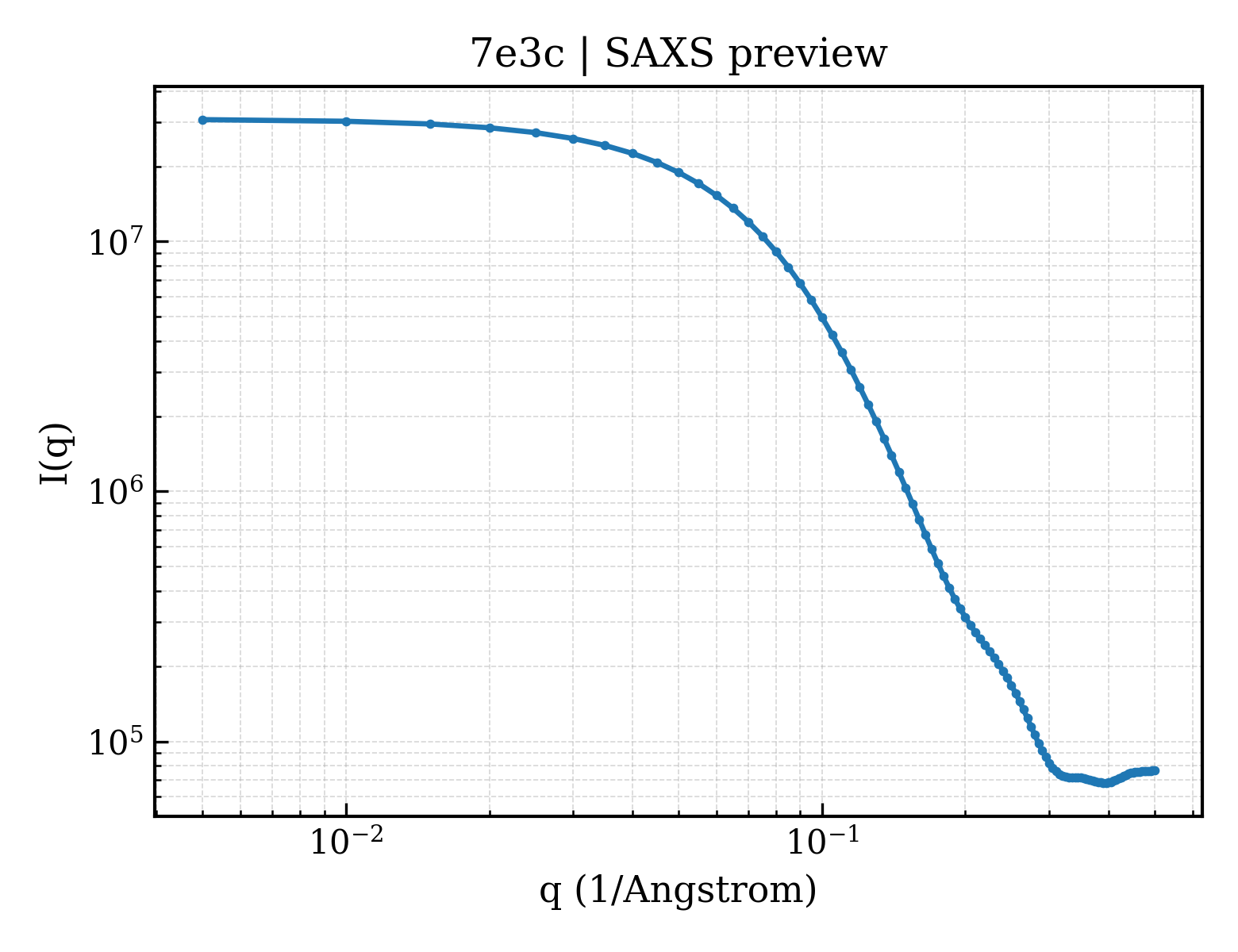 SAXS profile for 7e3c