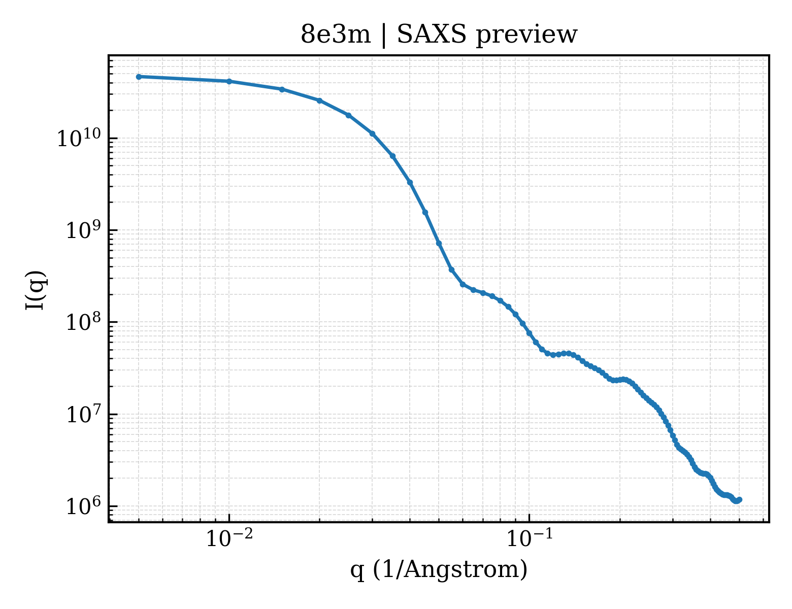SAXS profile for 8e3m