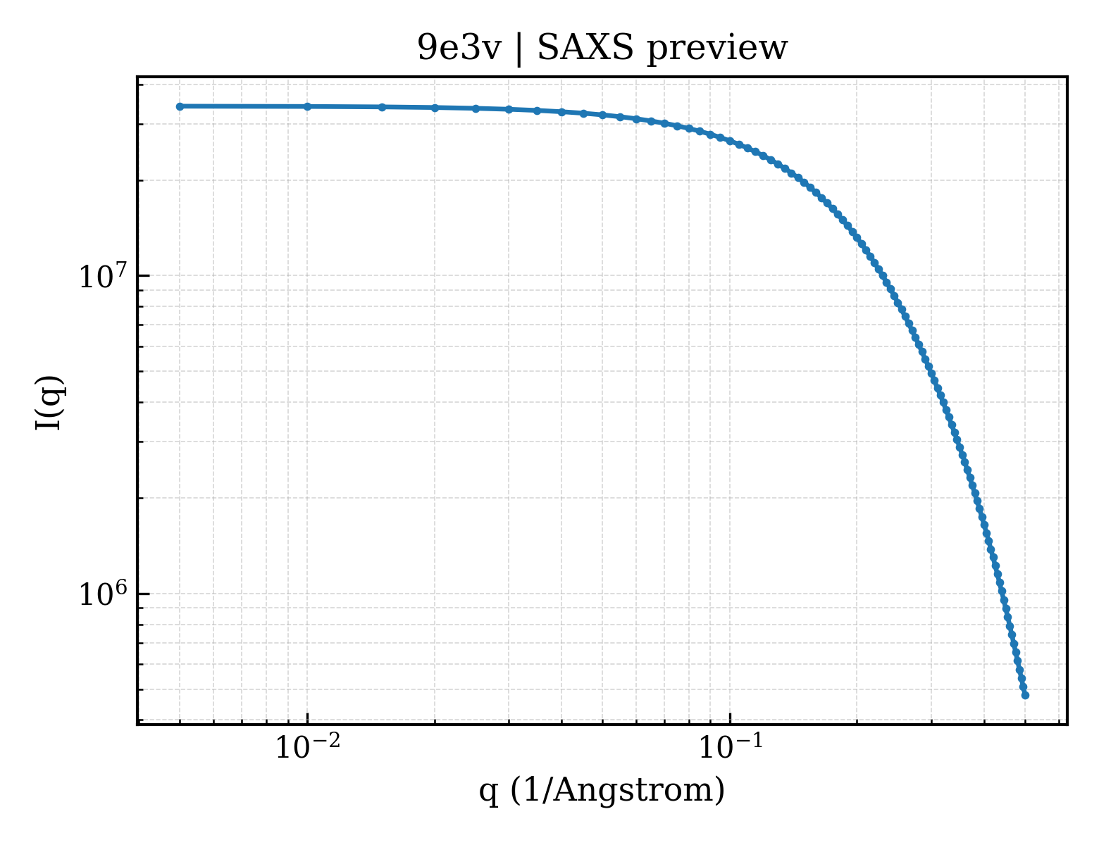 SAXS profile for 9e3v