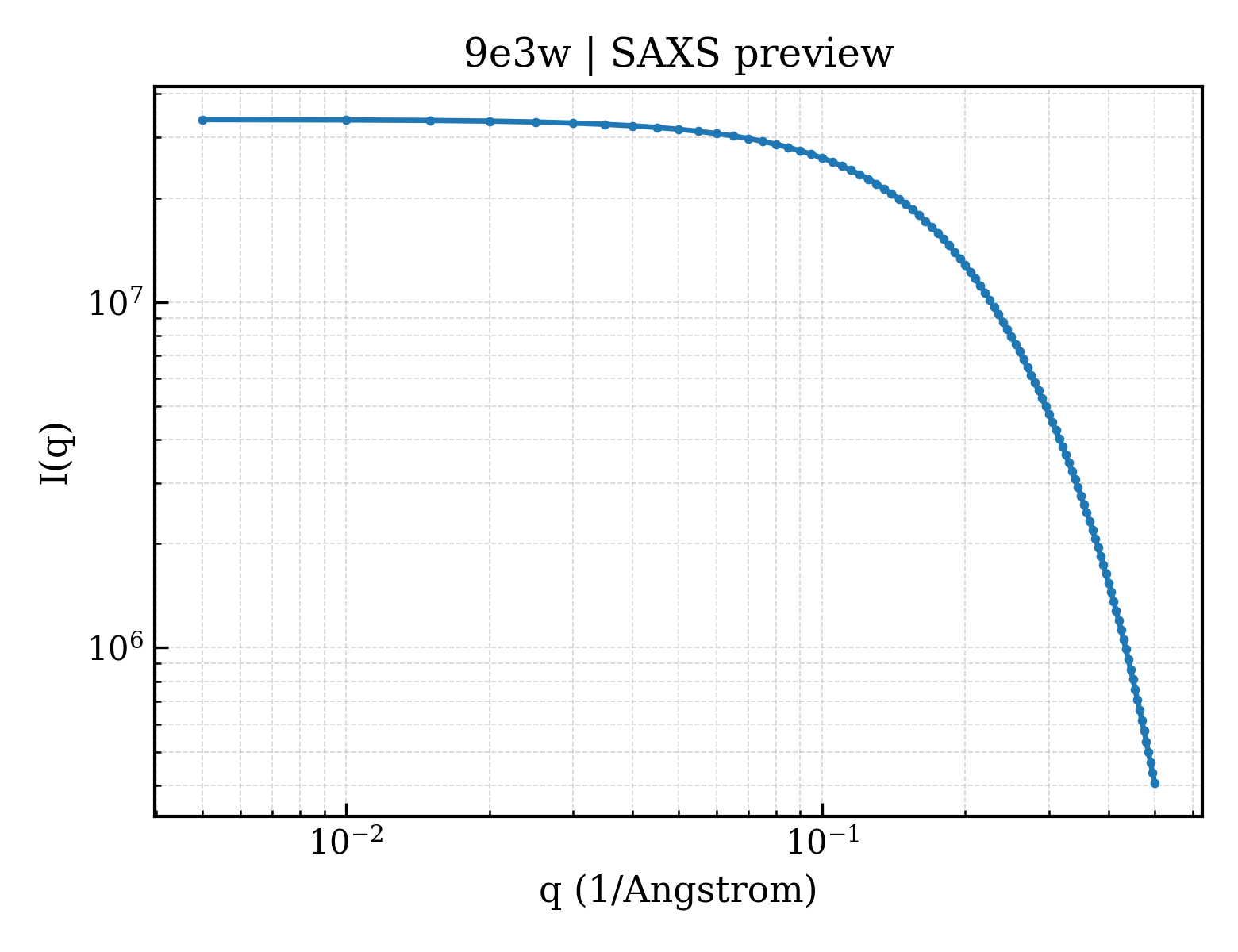SAXS profile for 9e3w