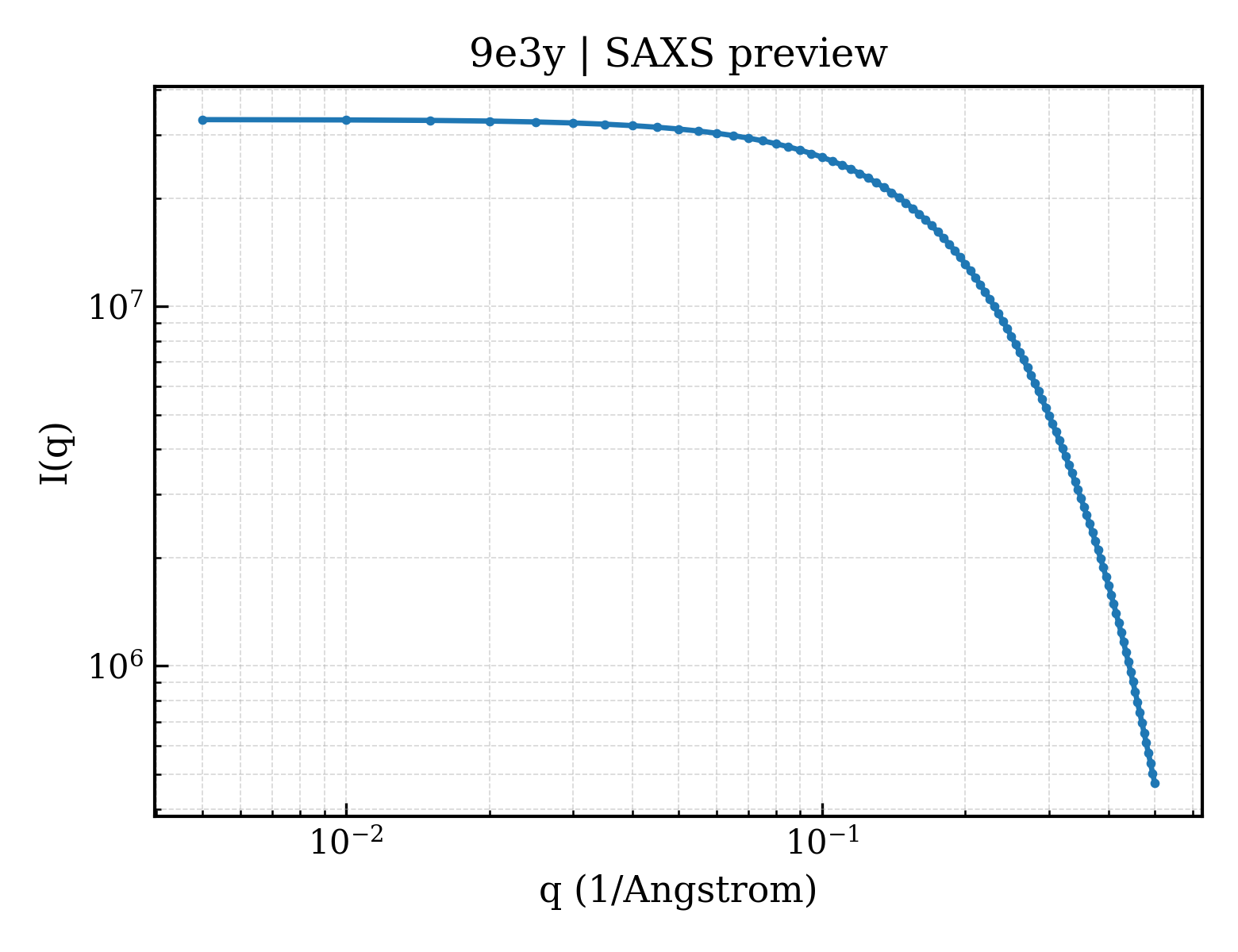 SAXS profile for 9e3y