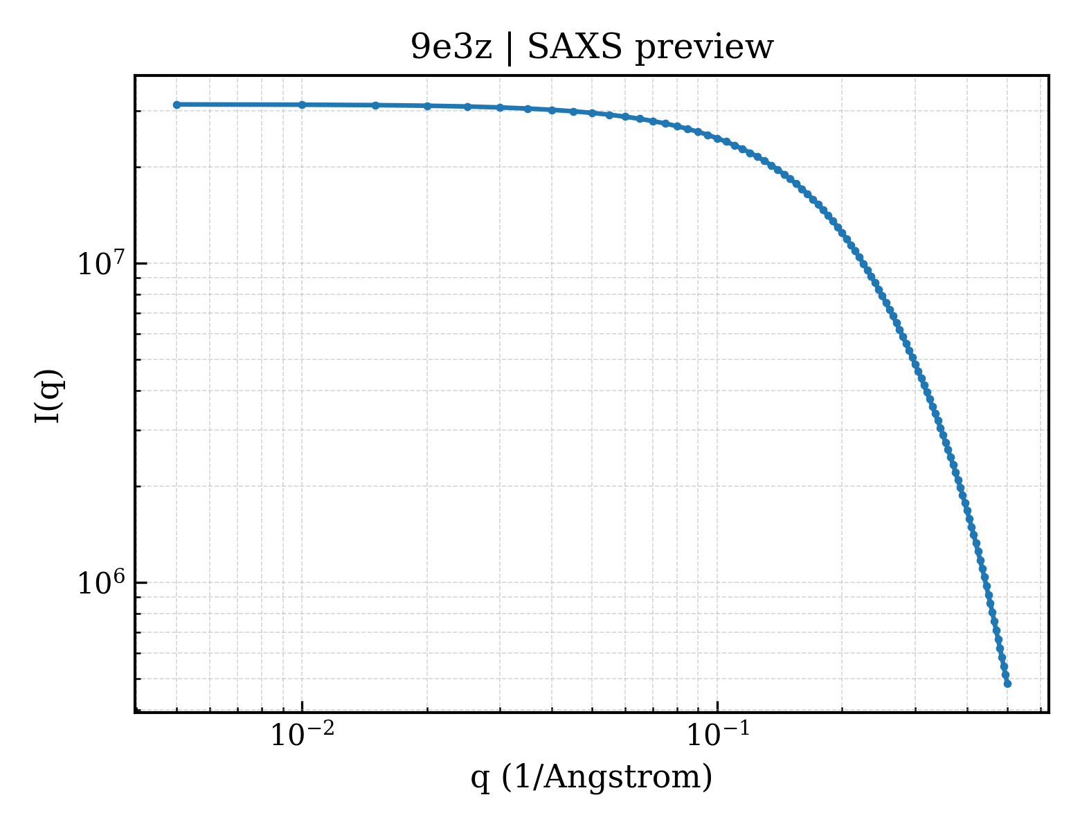 SAXS profile for 9e3z