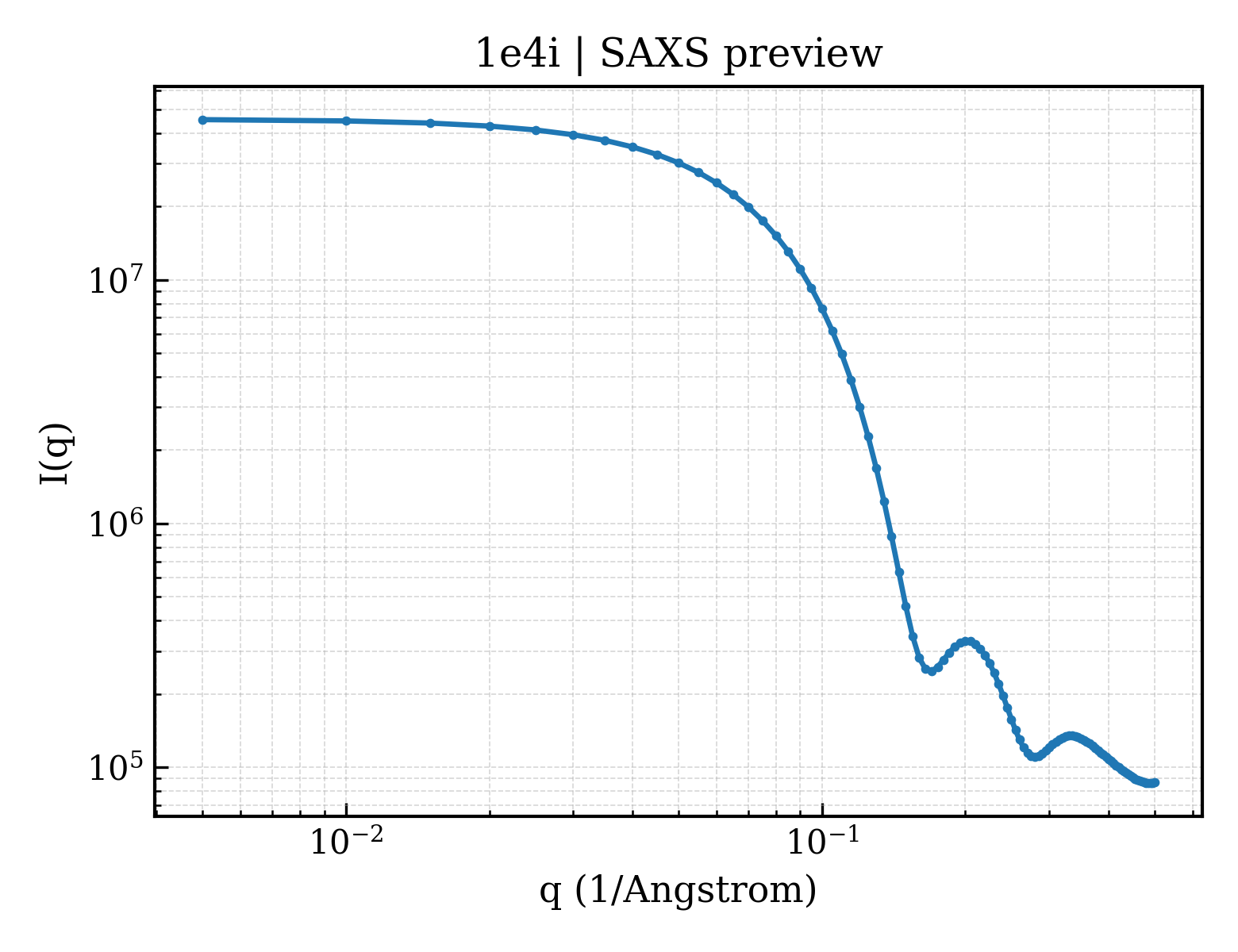 SAXS profile for 1e4i