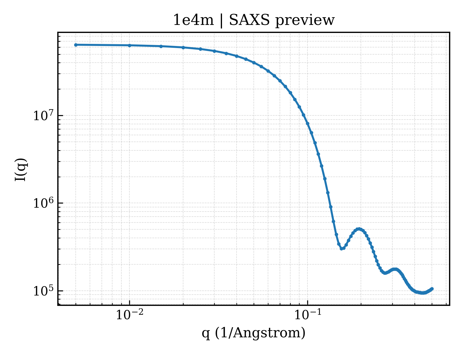 SAXS profile for 1e4m