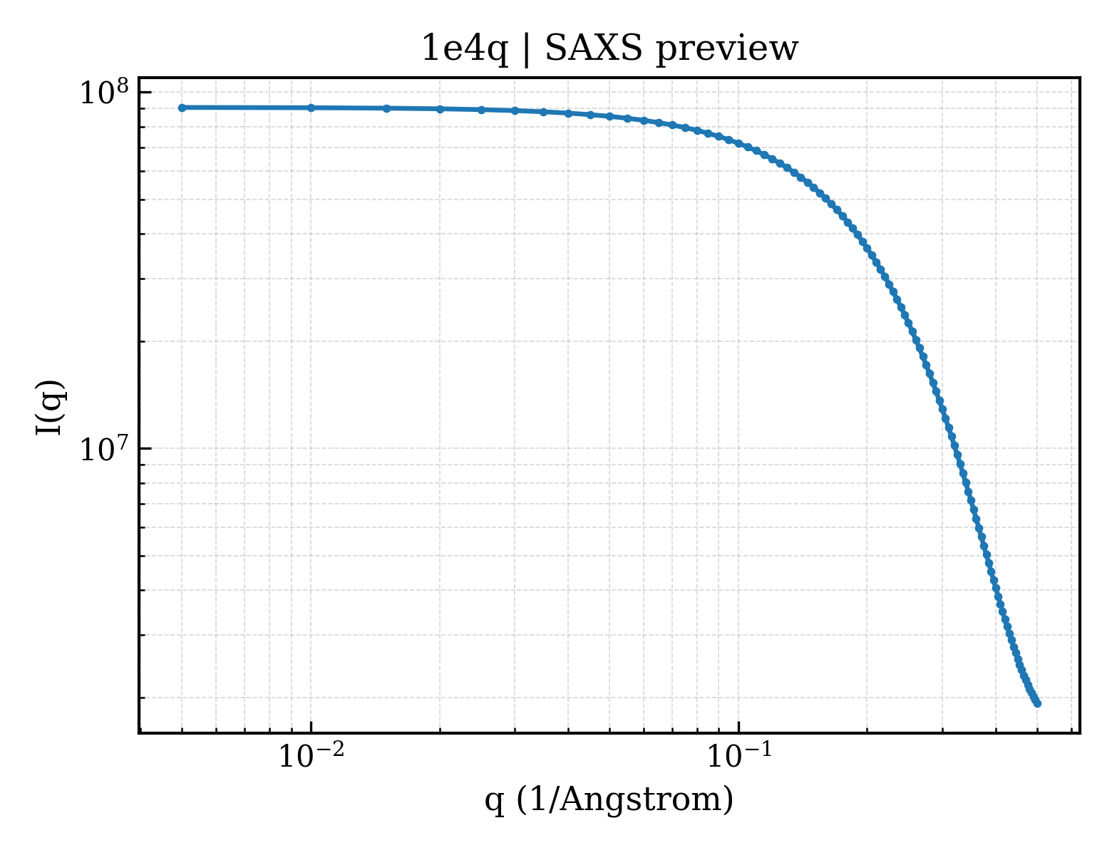 SAXS profile for 1e4q