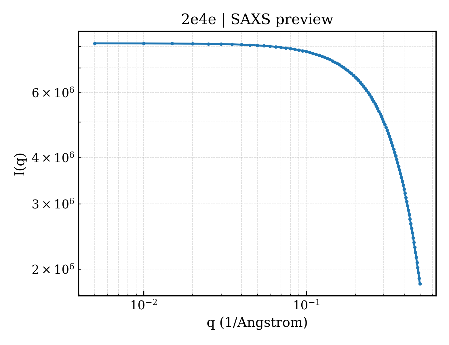 SAXS profile for 2e4e