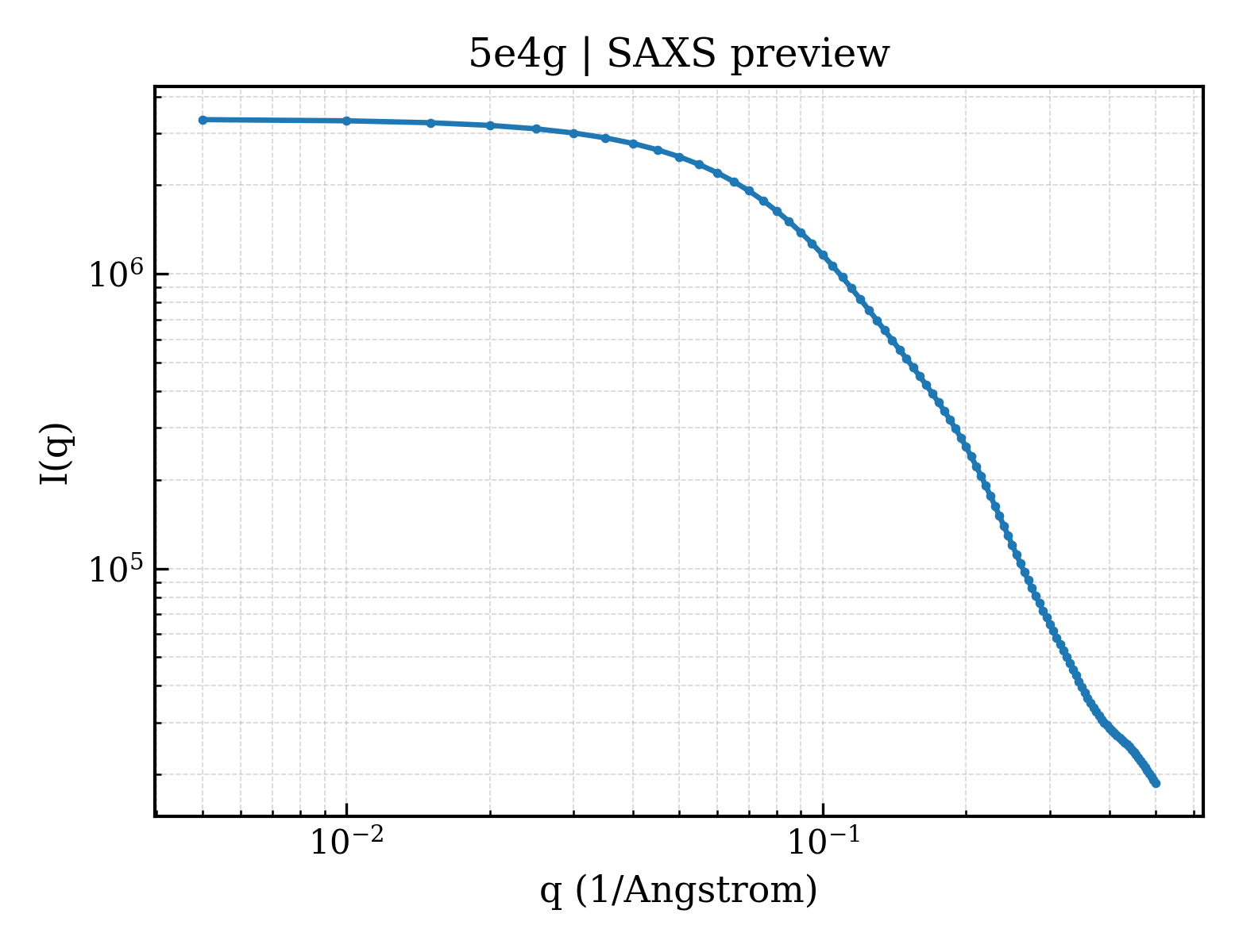 SAXS profile for 5e4g
