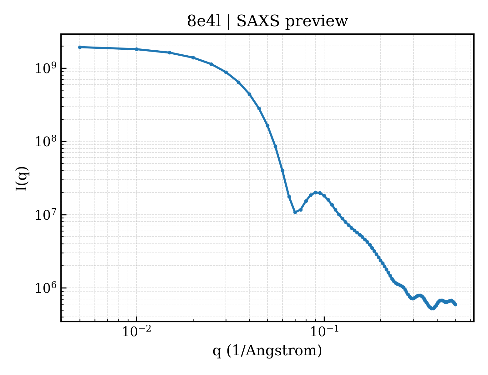 SAXS profile for 8e4l