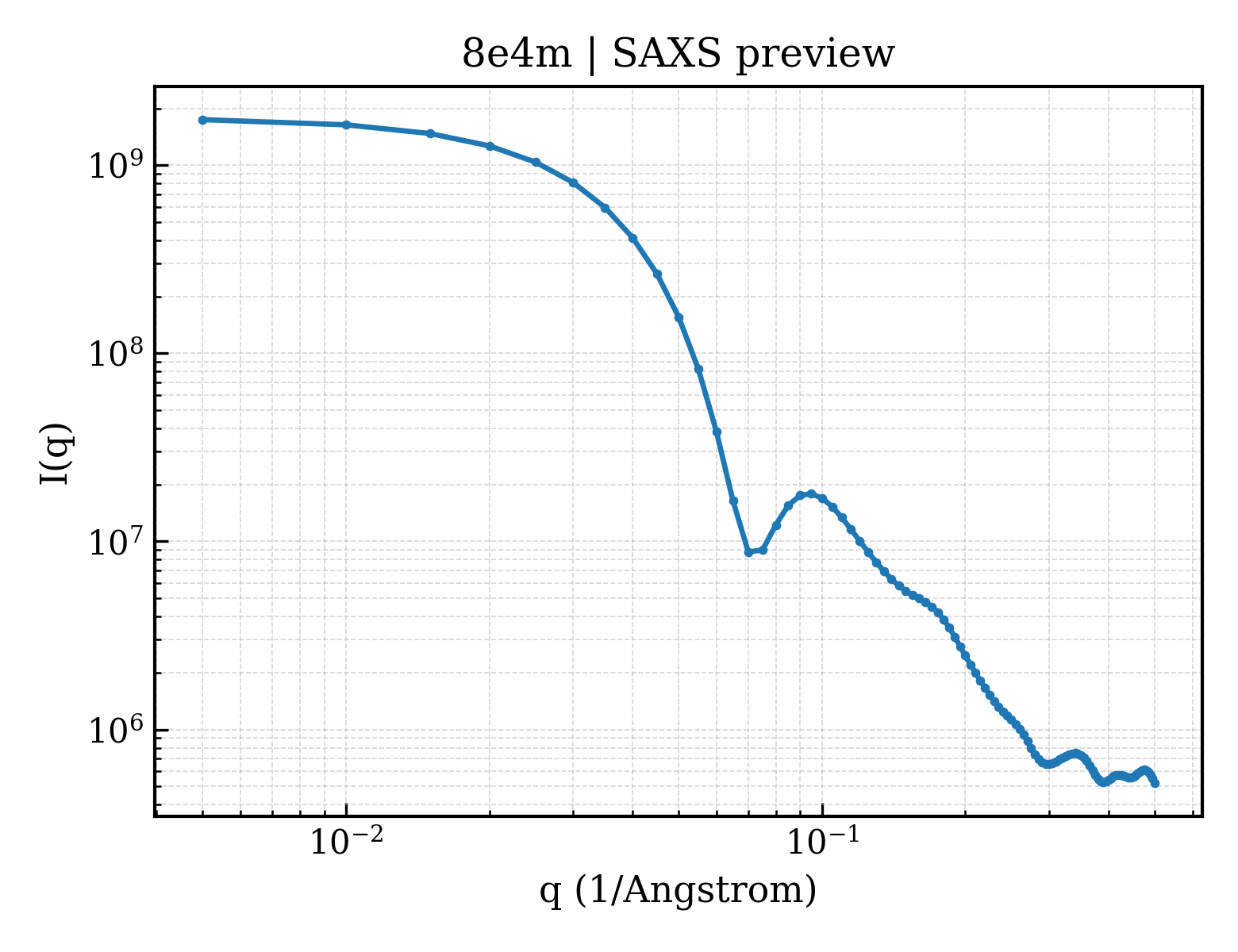 SAXS profile for 8e4m