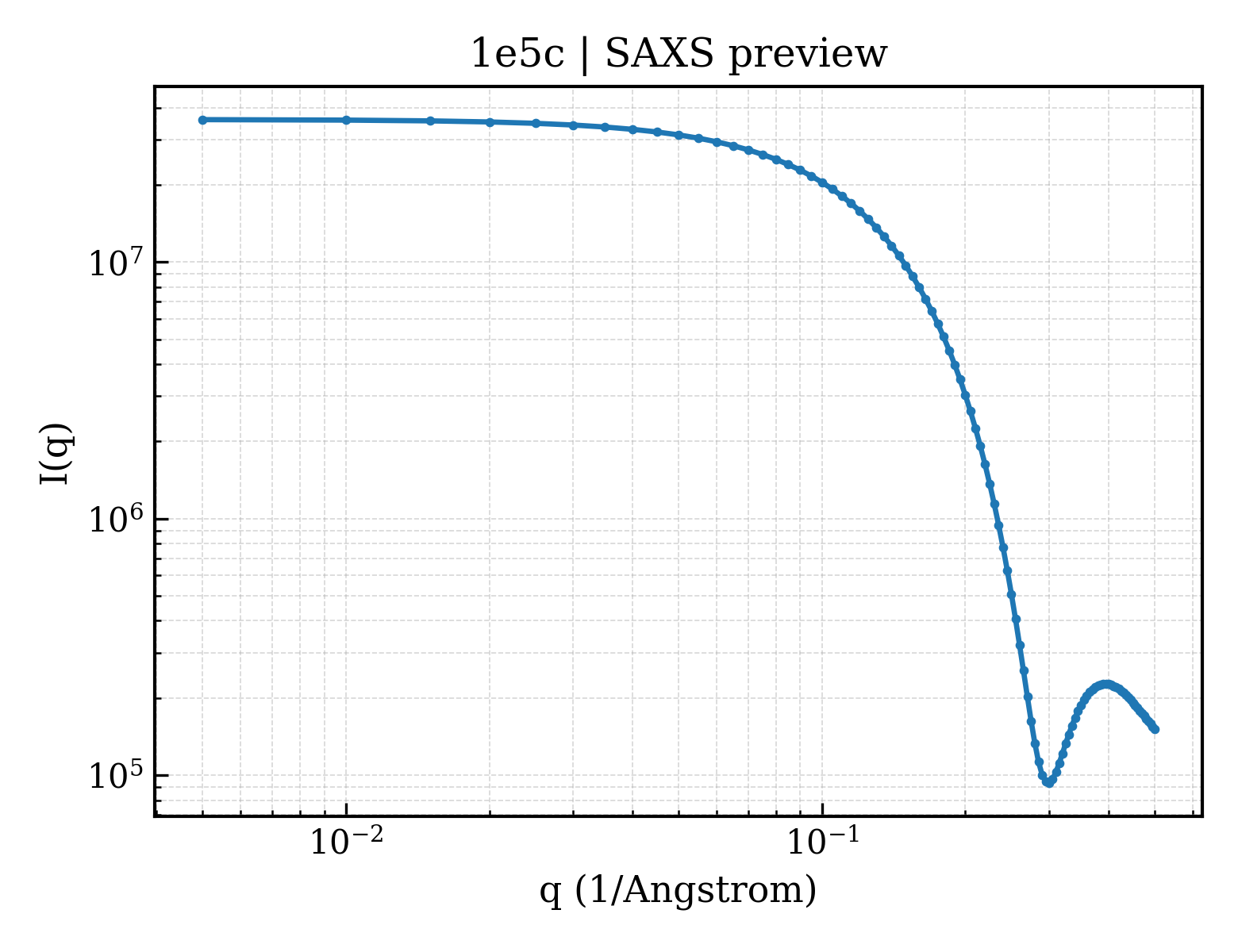 SAXS profile for 1e5c