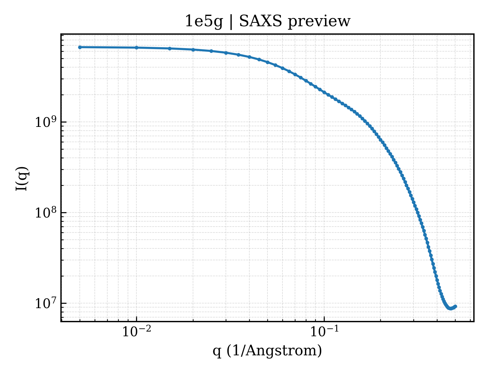 SAXS profile for 1e5g