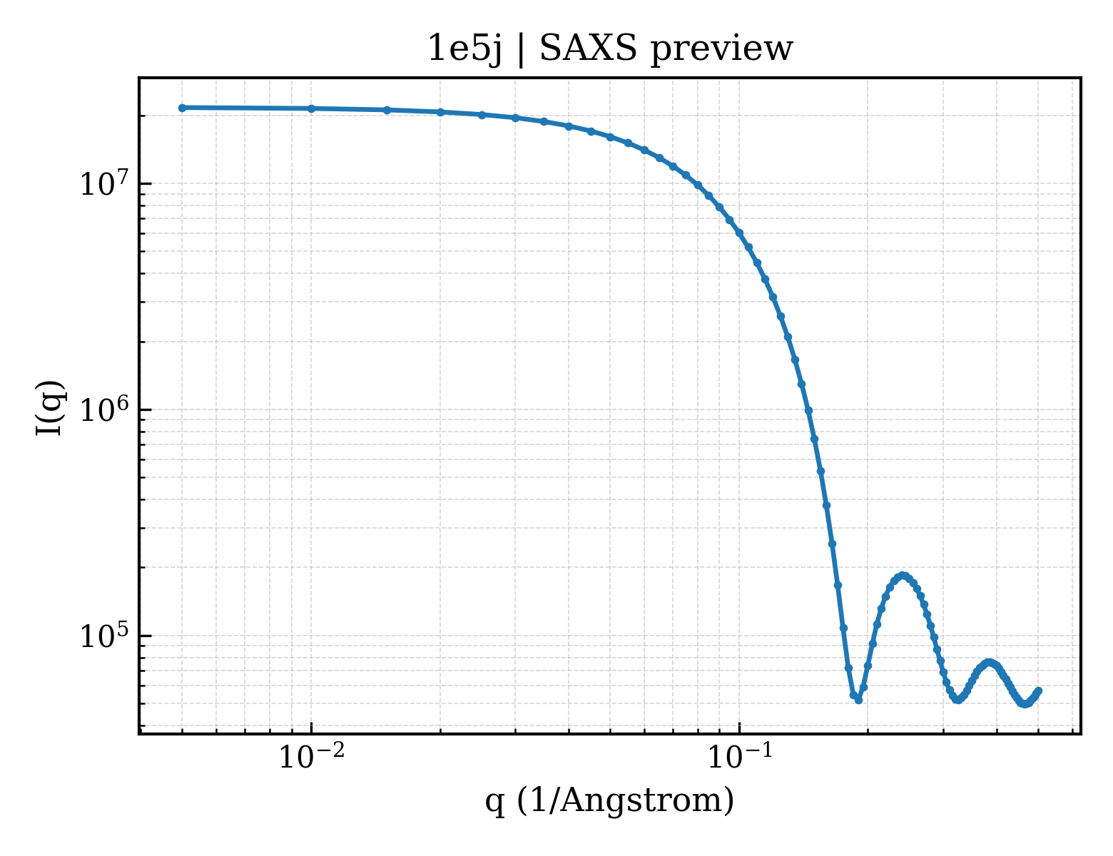 SAXS profile for 1e5j