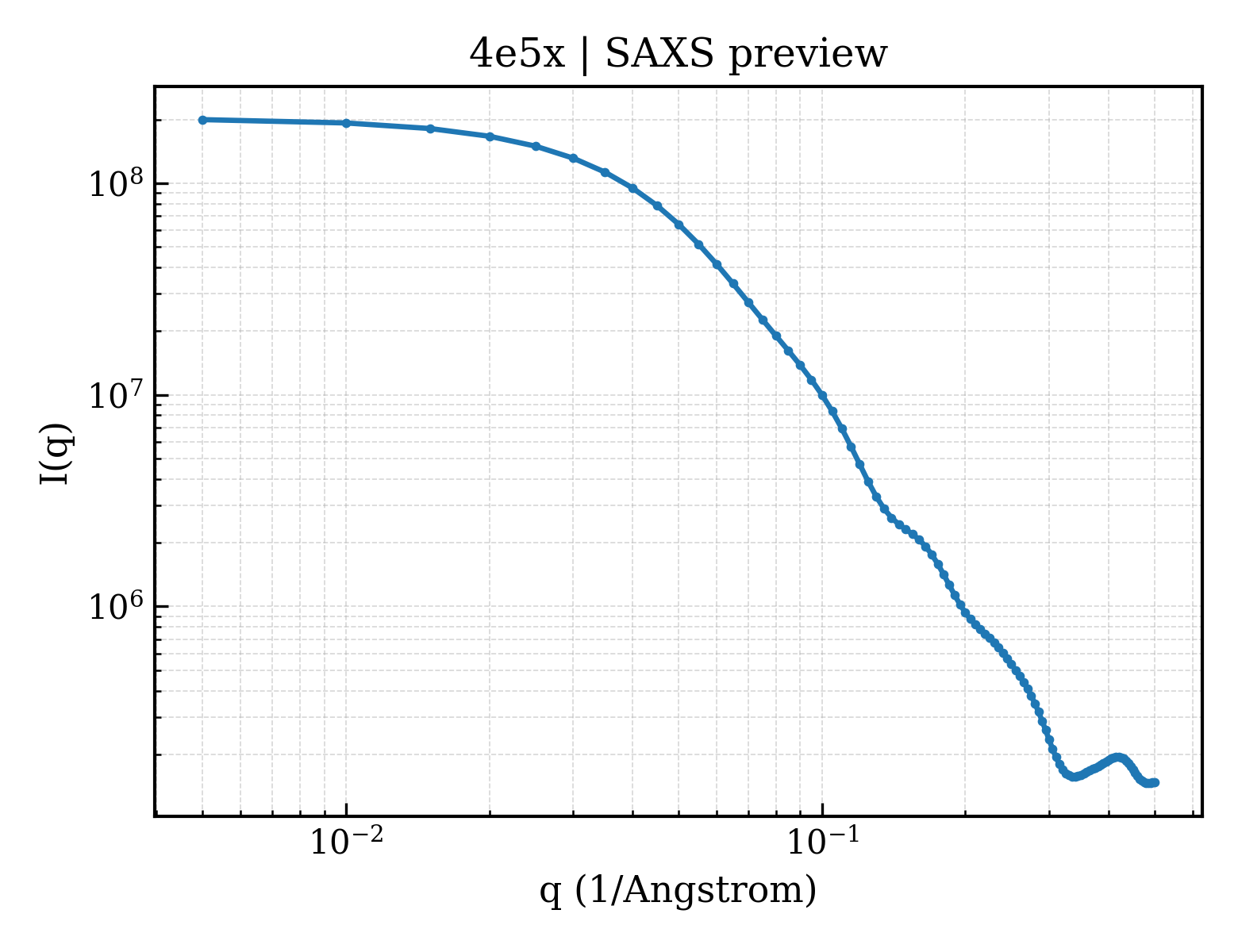 SAXS profile for 4e5x