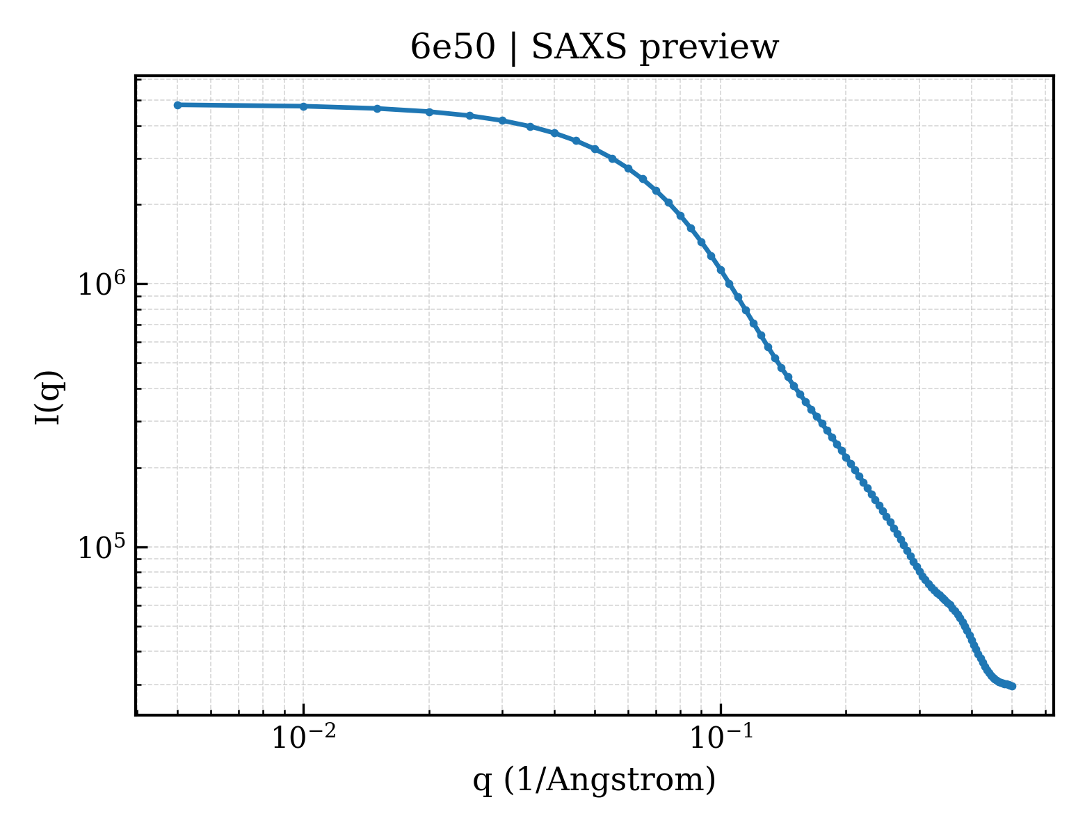SAXS profile for 6e50
