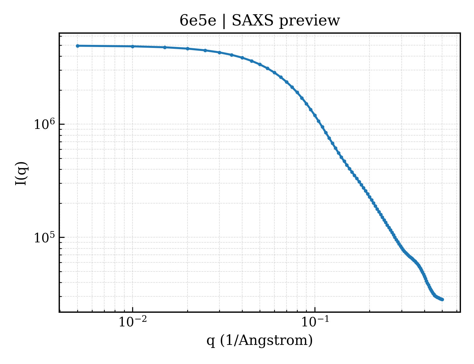 SAXS profile for 6e5e