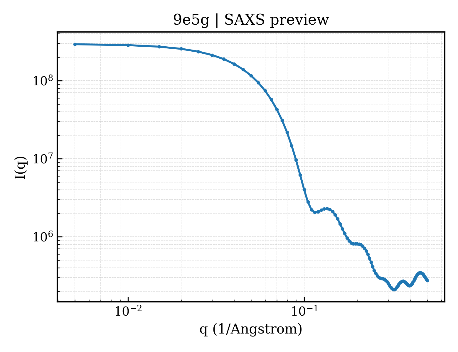 SAXS profile for 9e5g