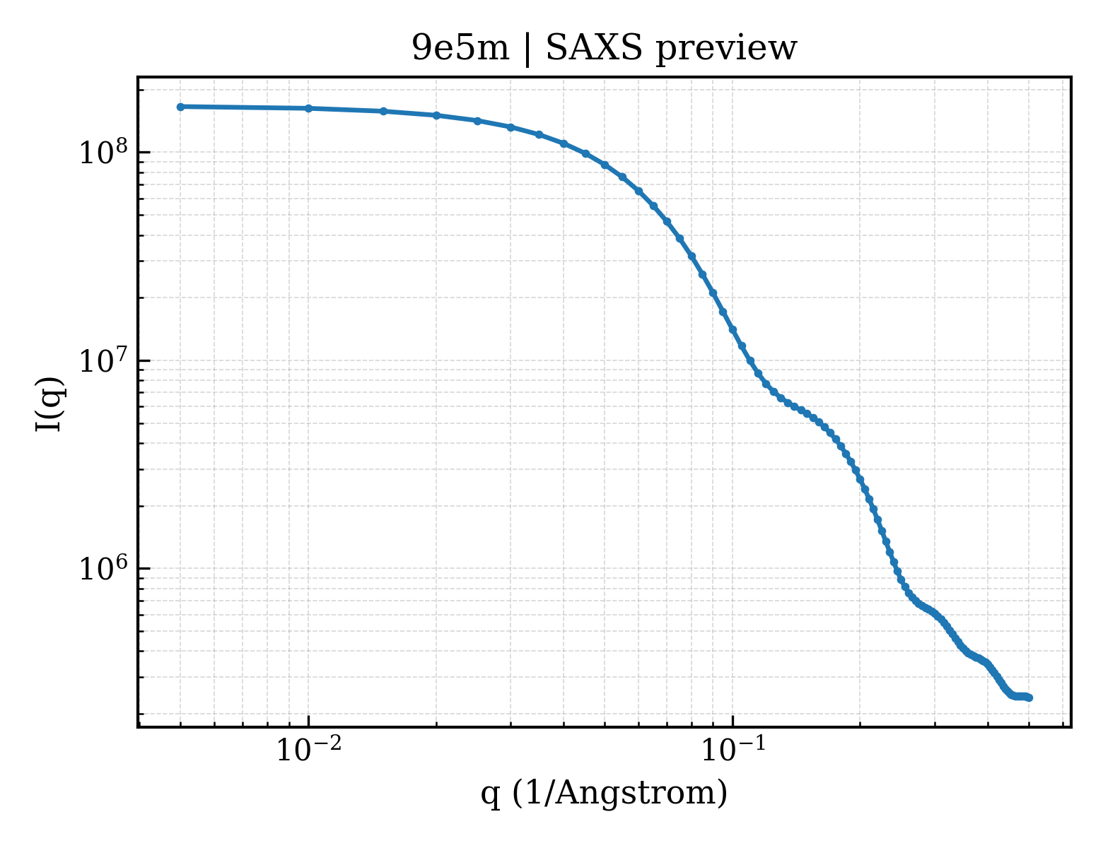 SAXS profile for 9e5m
