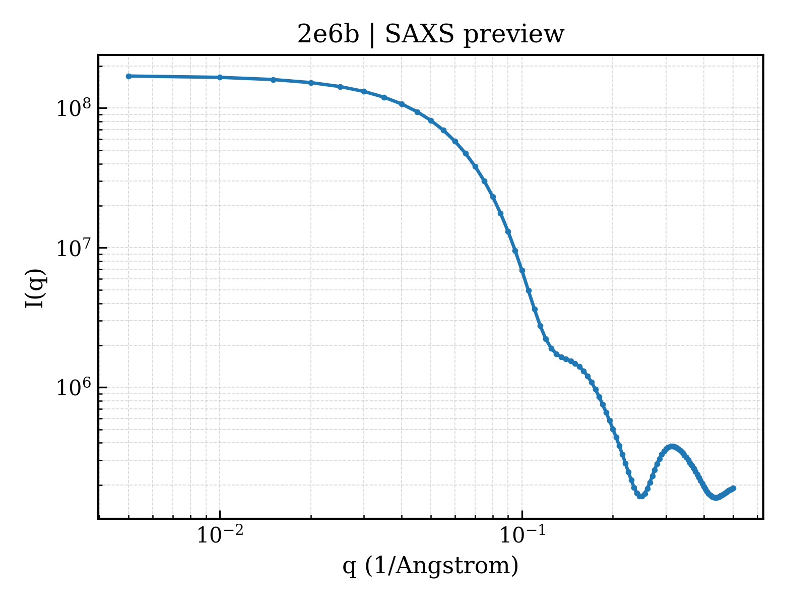 SAXS profile for 2e6b