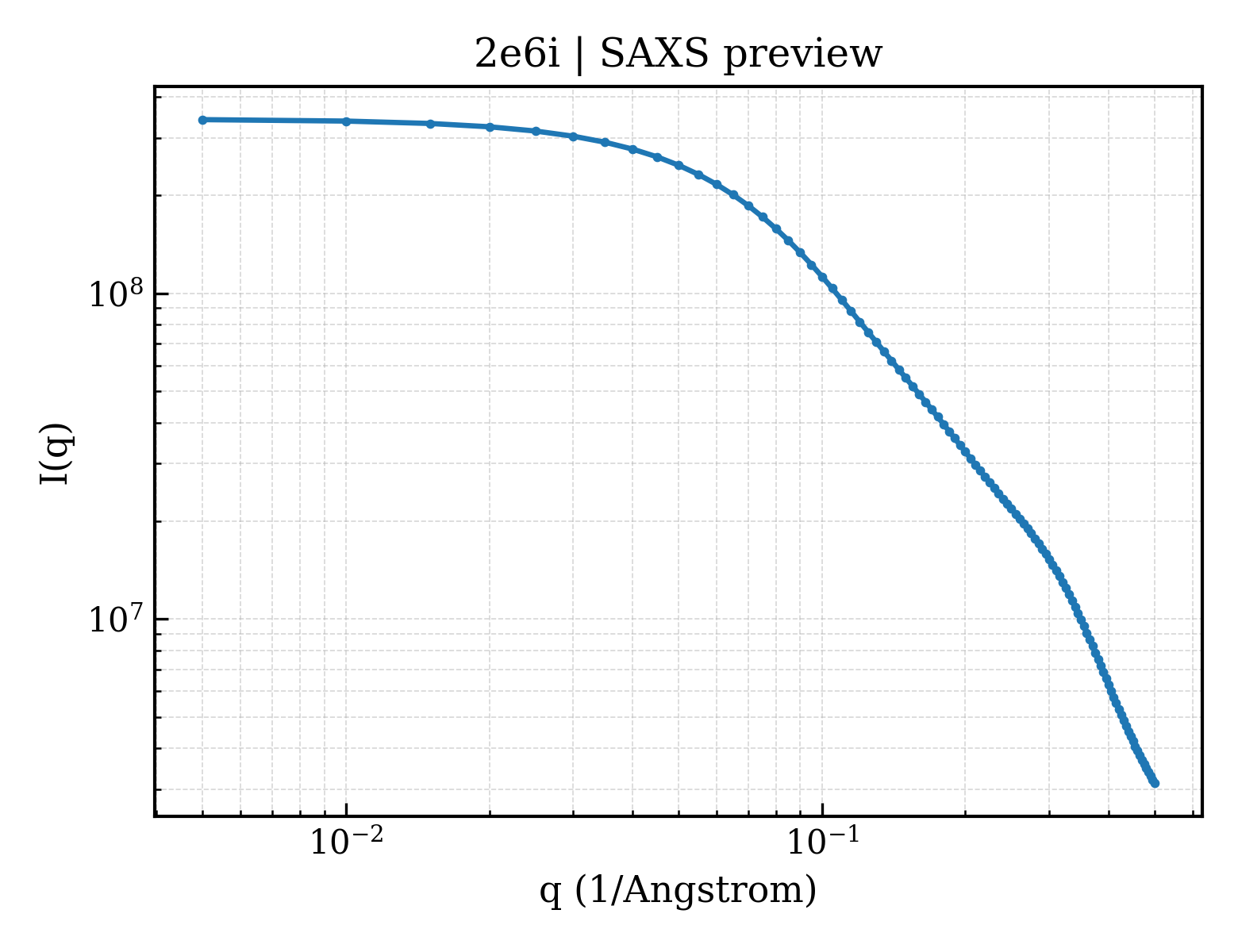 SAXS profile for 2e6i