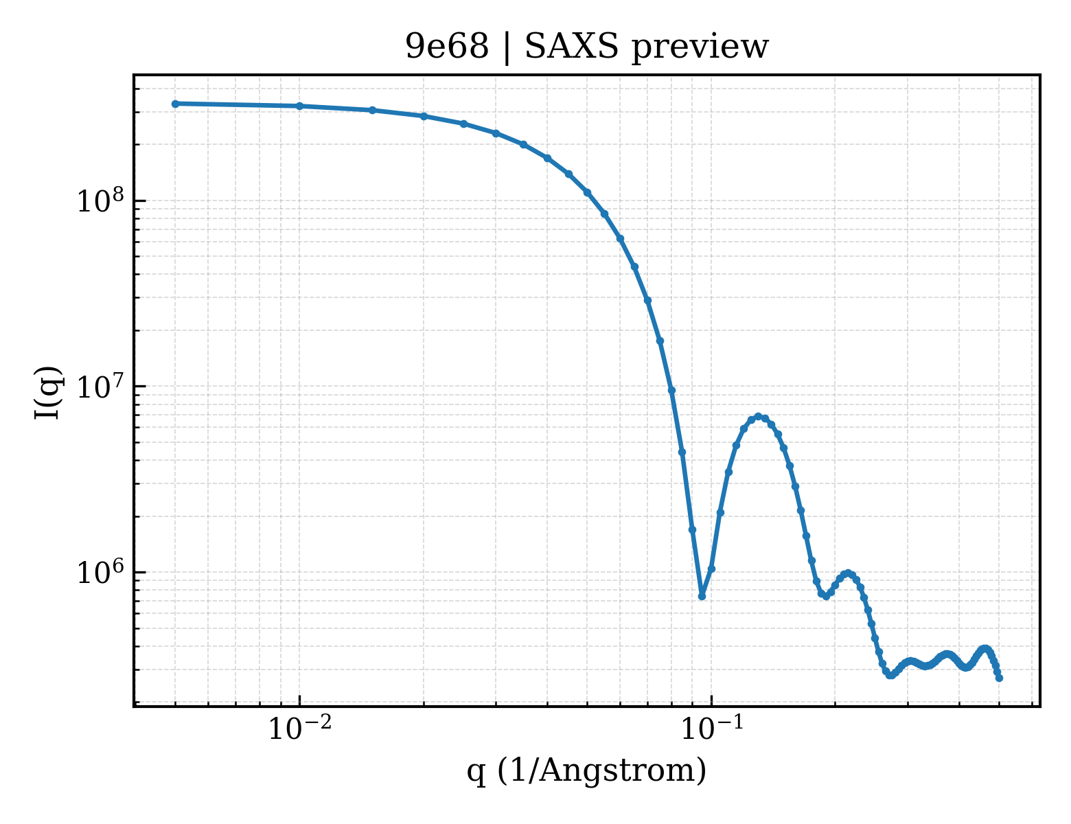 SAXS profile for 9e68