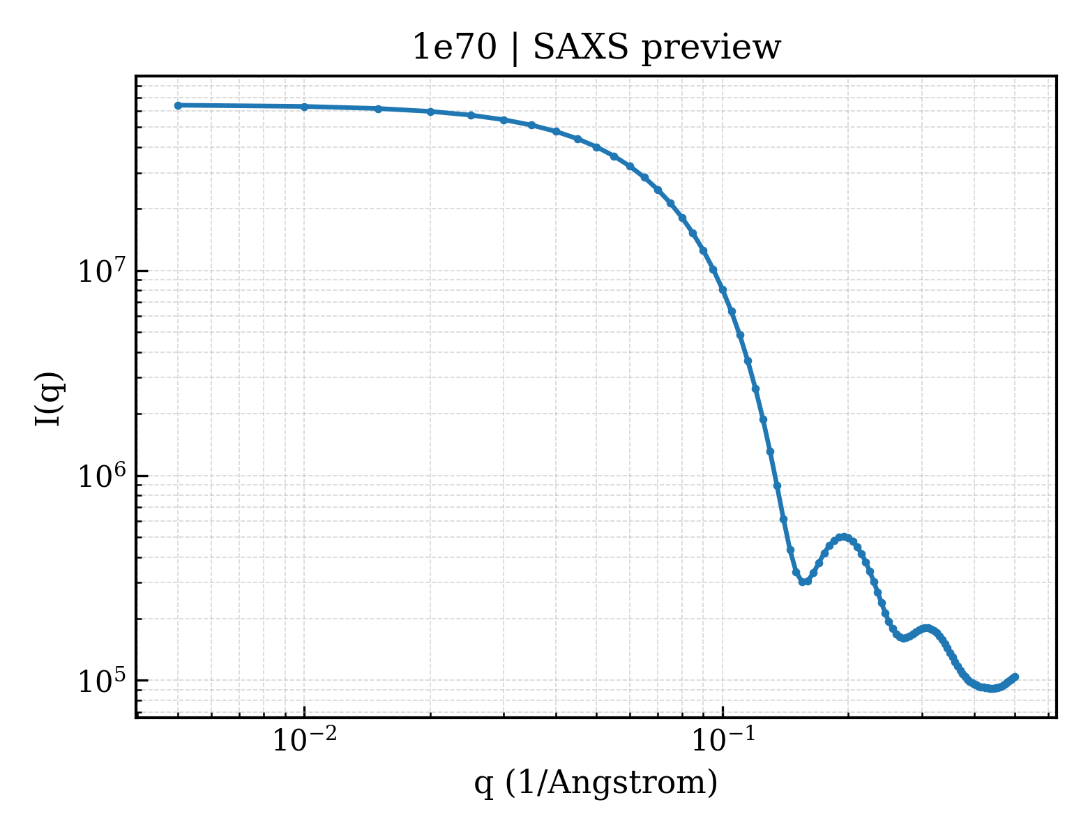 SAXS profile for 1e70